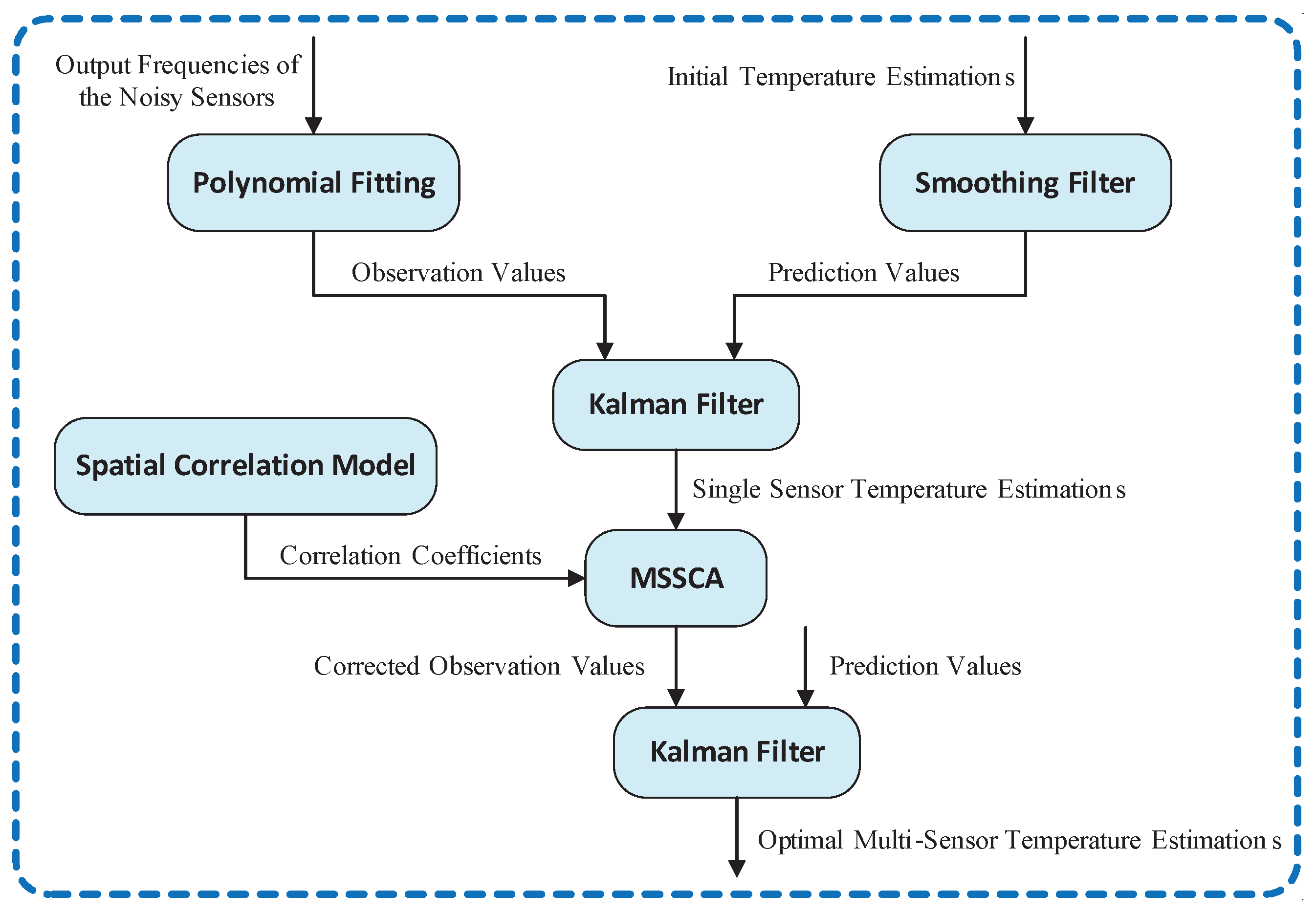 Sensors 18 00433 g004 550