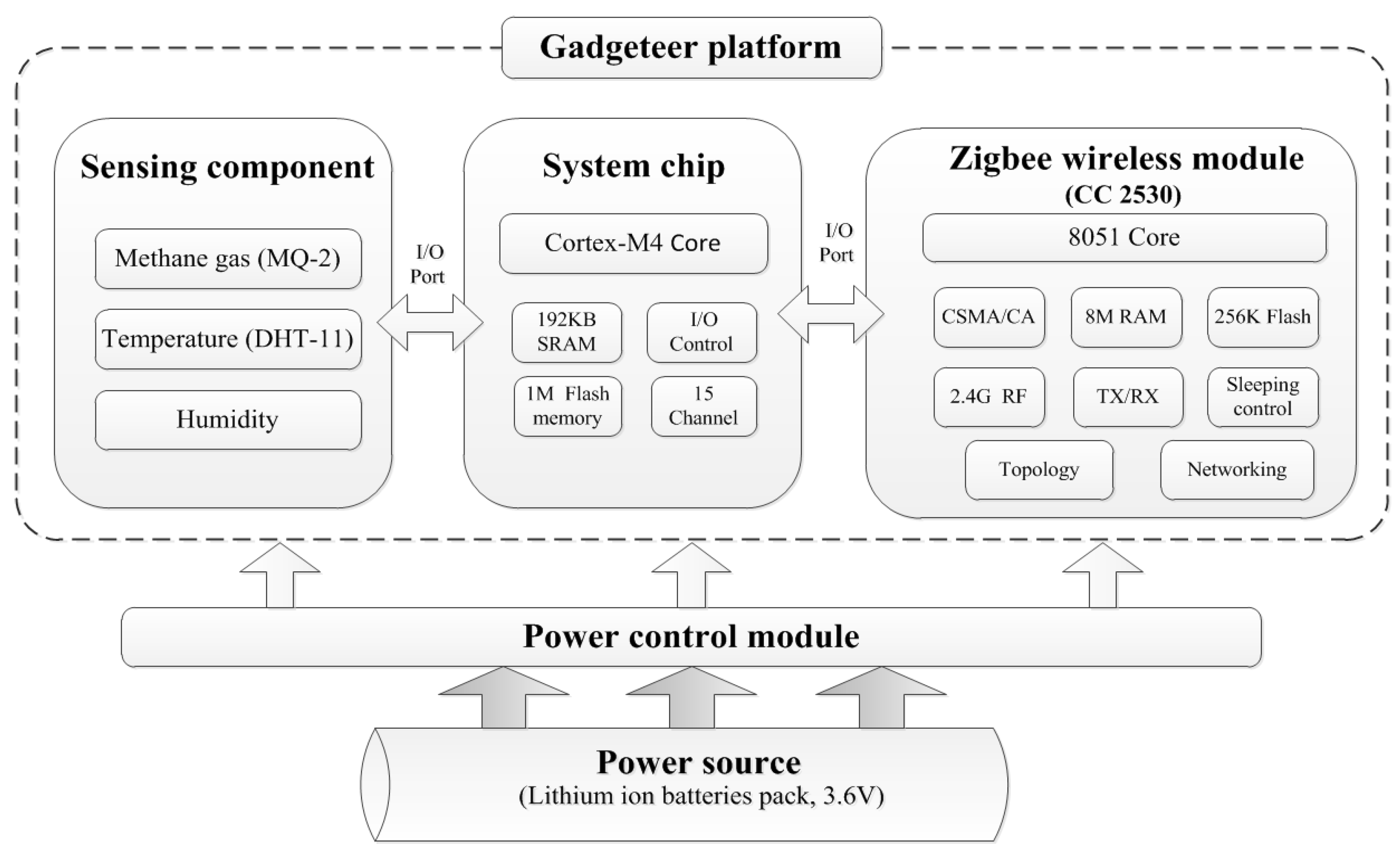 Sensors 18 00436 g005 Sensors 18 00436 g005