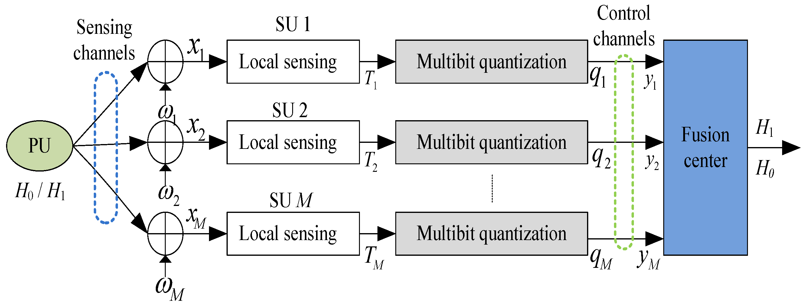 Par L intégration De Nouveaux Schèmes Par La Structure Cognitive Sensors | Free Full-Text | A Quantization-Based Multibit Data Fusion Scheme for Cooperative Spectrum Sensing in Cognitive Radio Networks