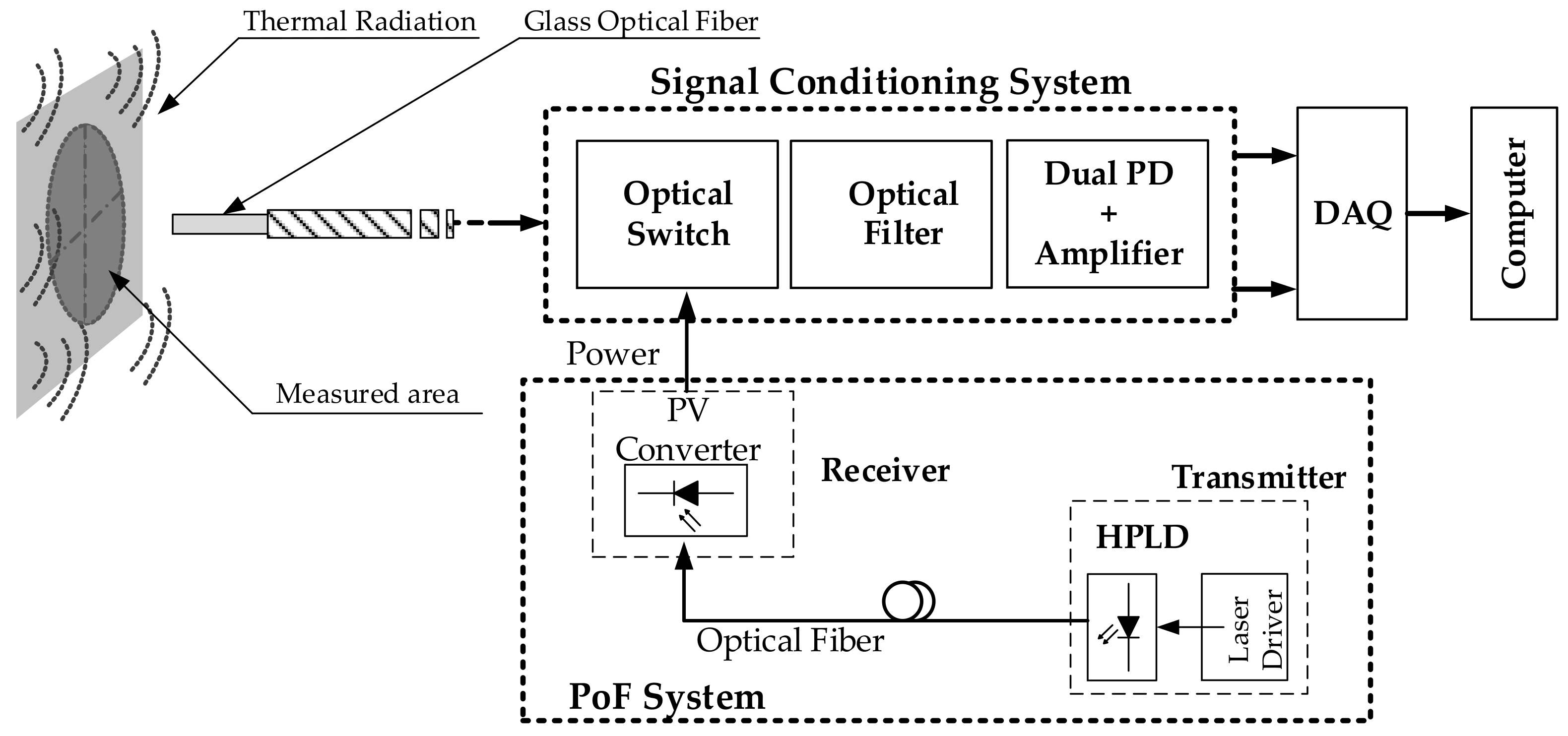 Temperature measurement, surface temperature, intelligent pyrometer