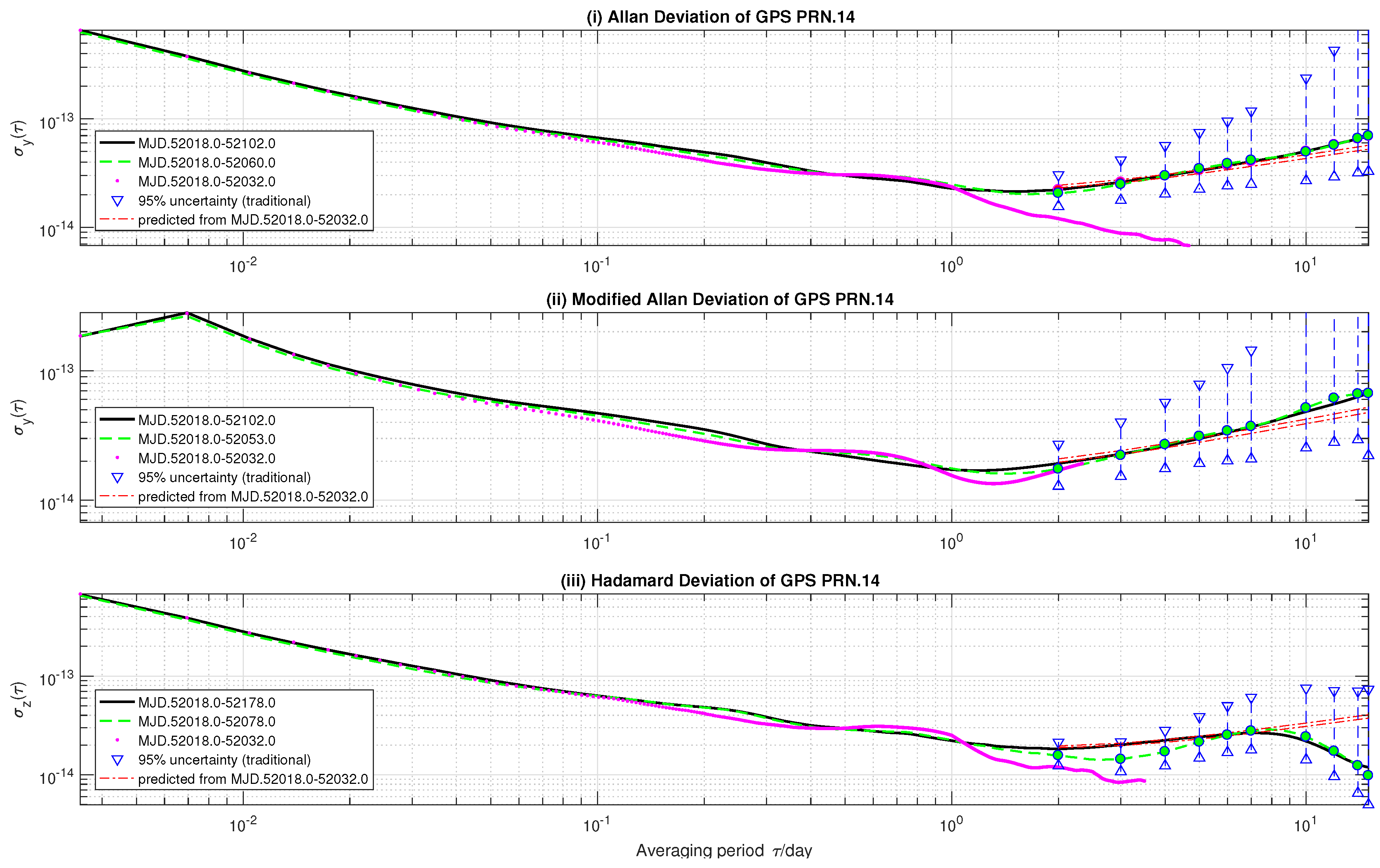 Sensors Free FullText Predicting LongTerm Stability of Precise