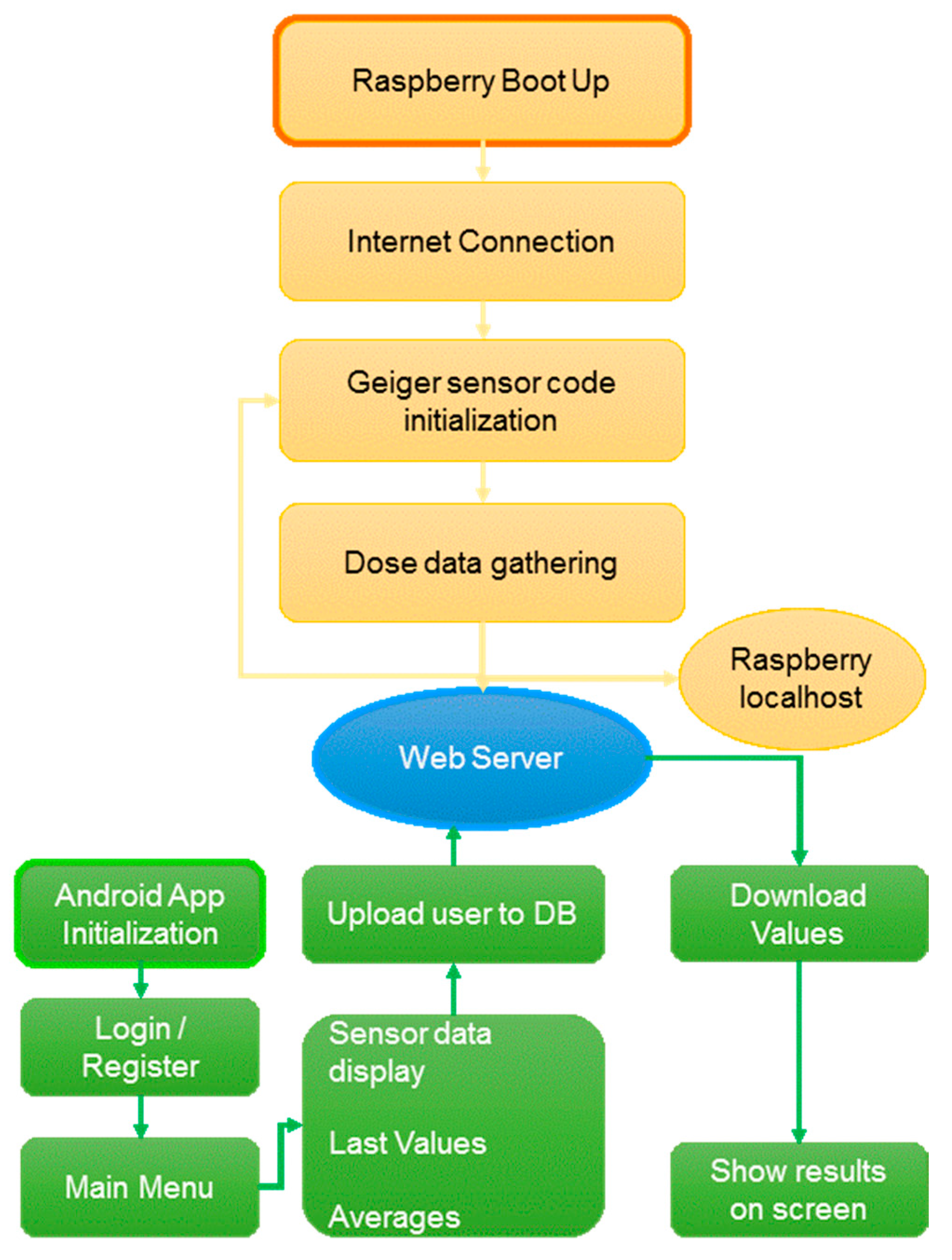 Sensors 18 00510 g002 550