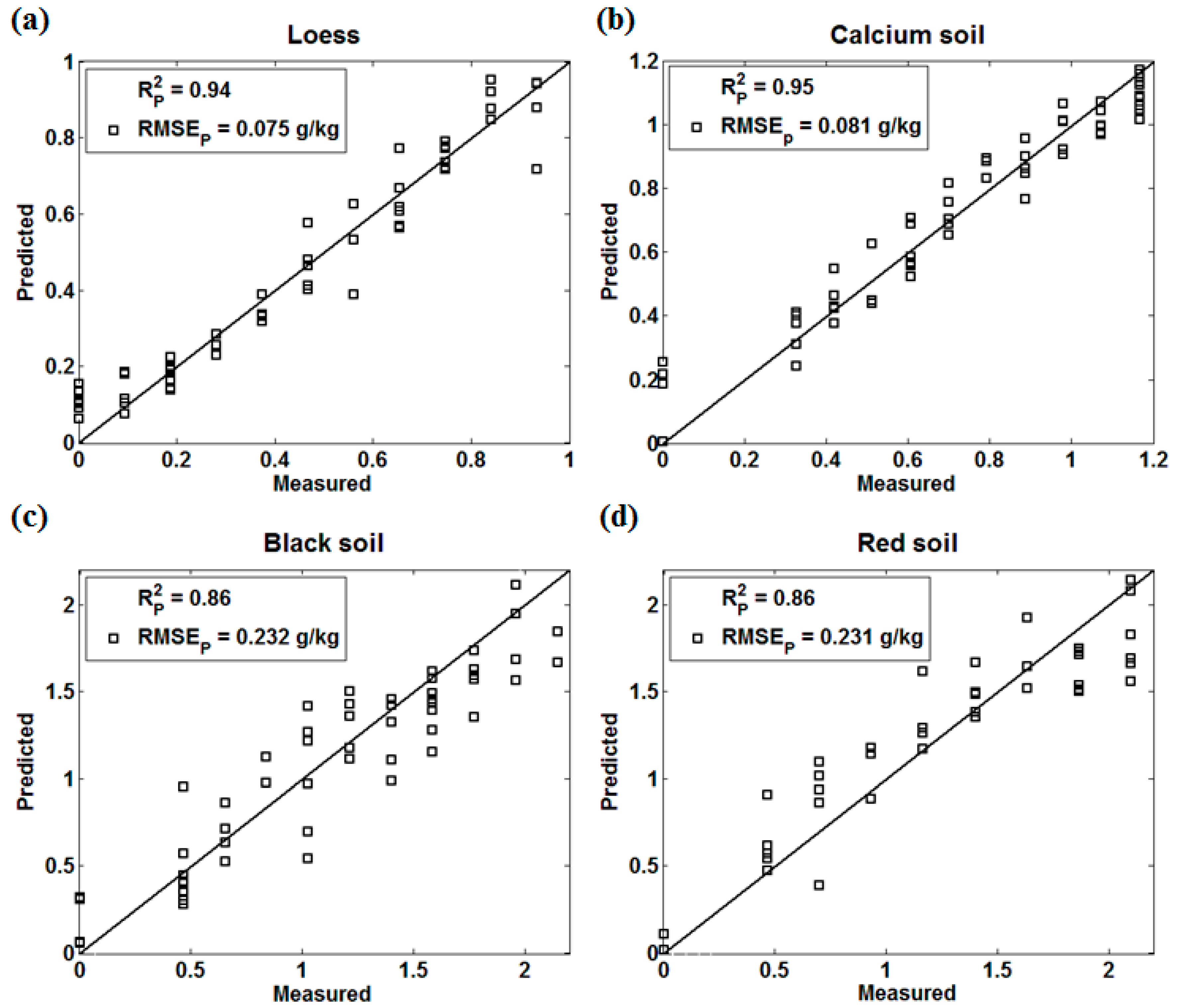 Sensors 18 00523 g004 550