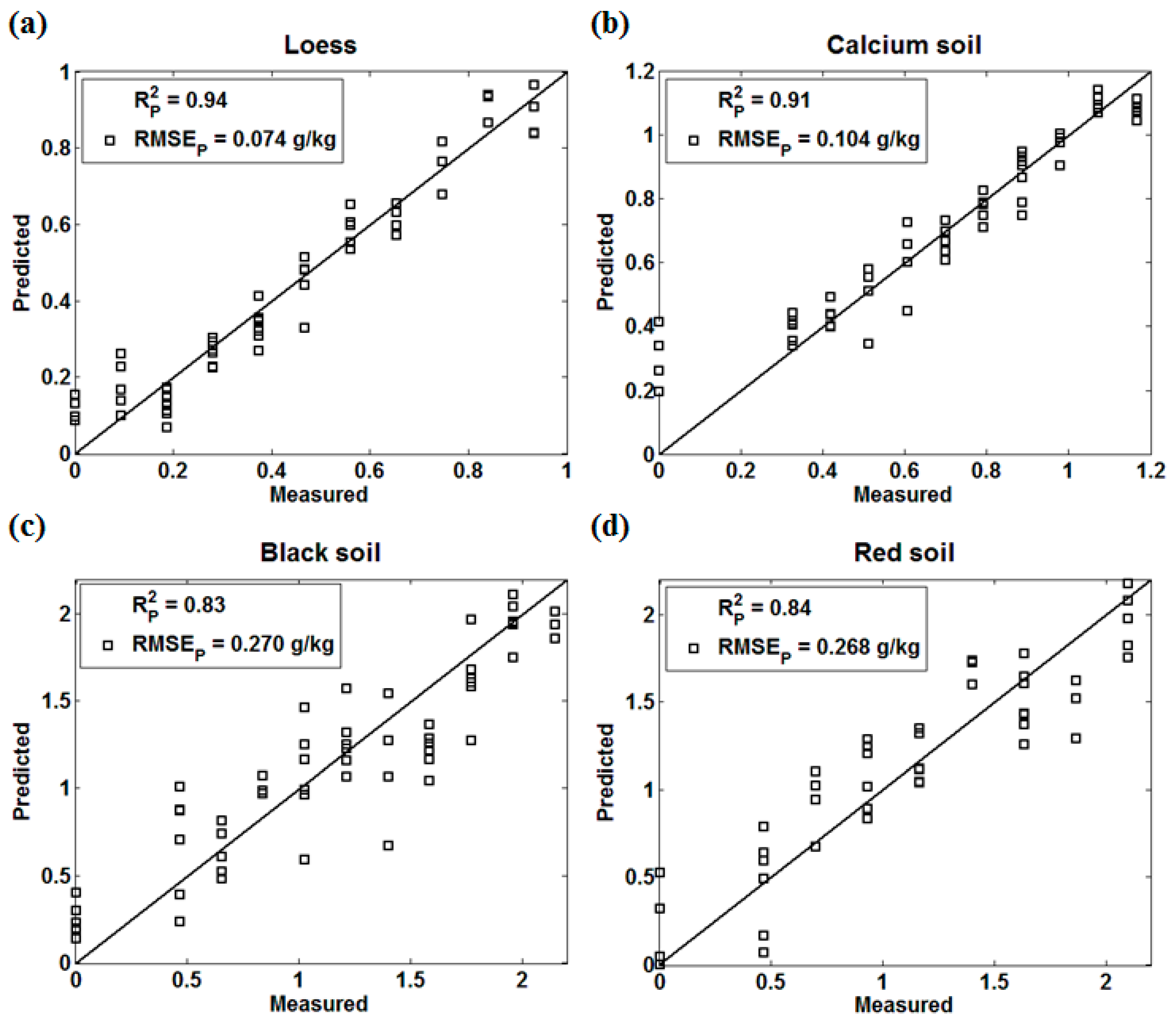 Sensors 18 00523 g007 550