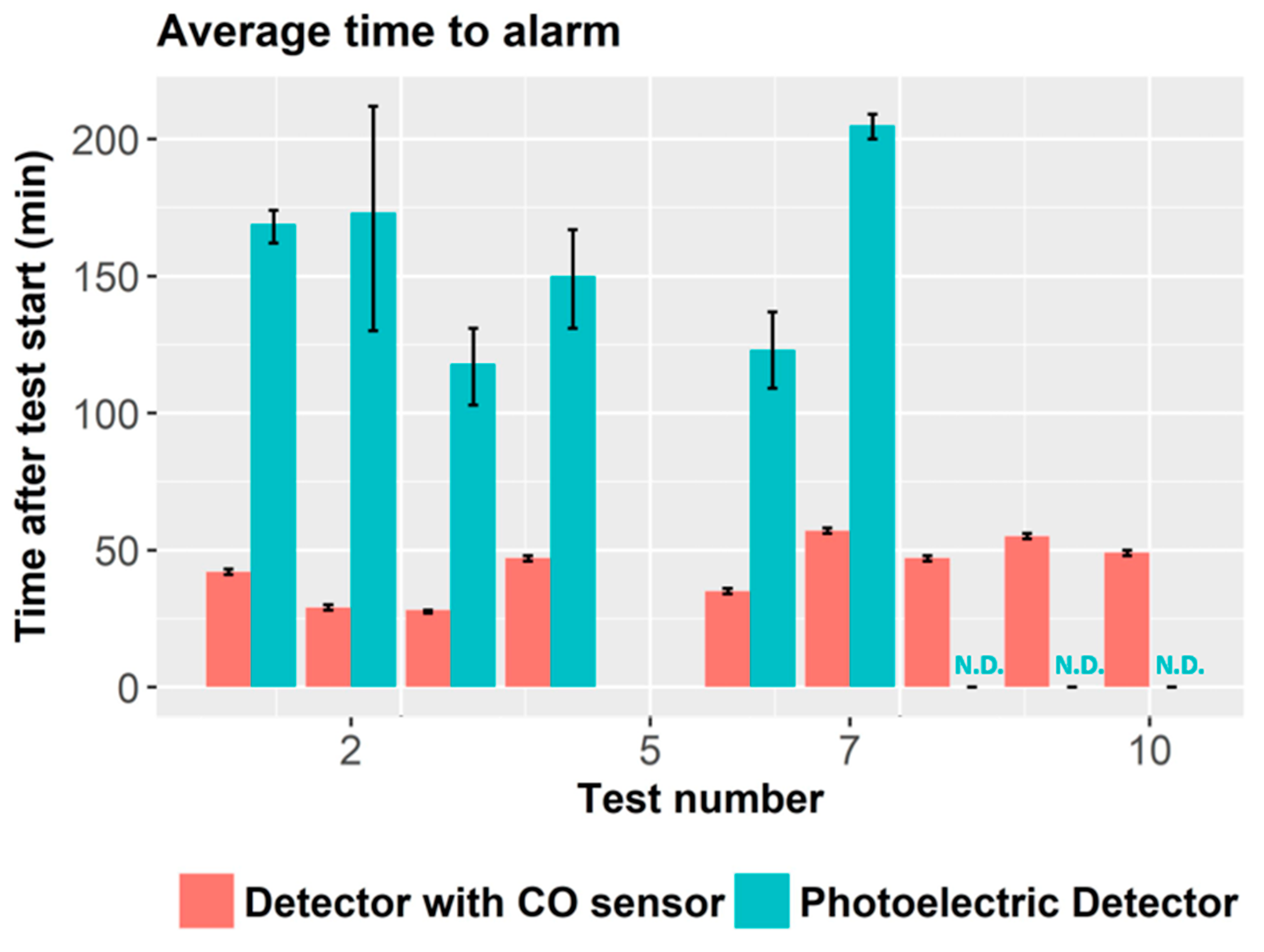 Sensors Free Full Text Chemical Sensor Systems And Associated Algorithms For Fire Detection A Review Html