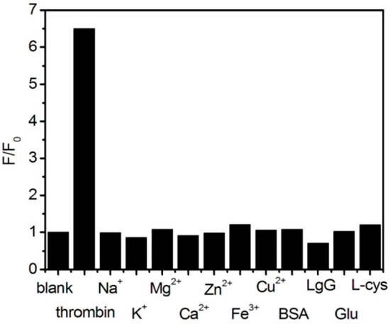 Detection of Thrombin Based on Fluorescence Energy Transfer