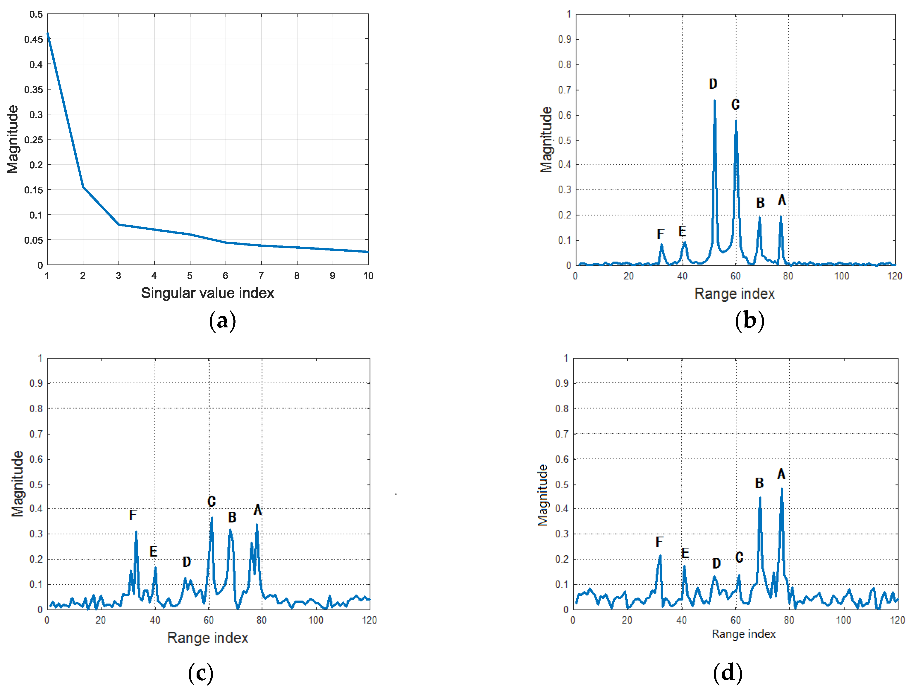 Sensors 18 00593 g006 550