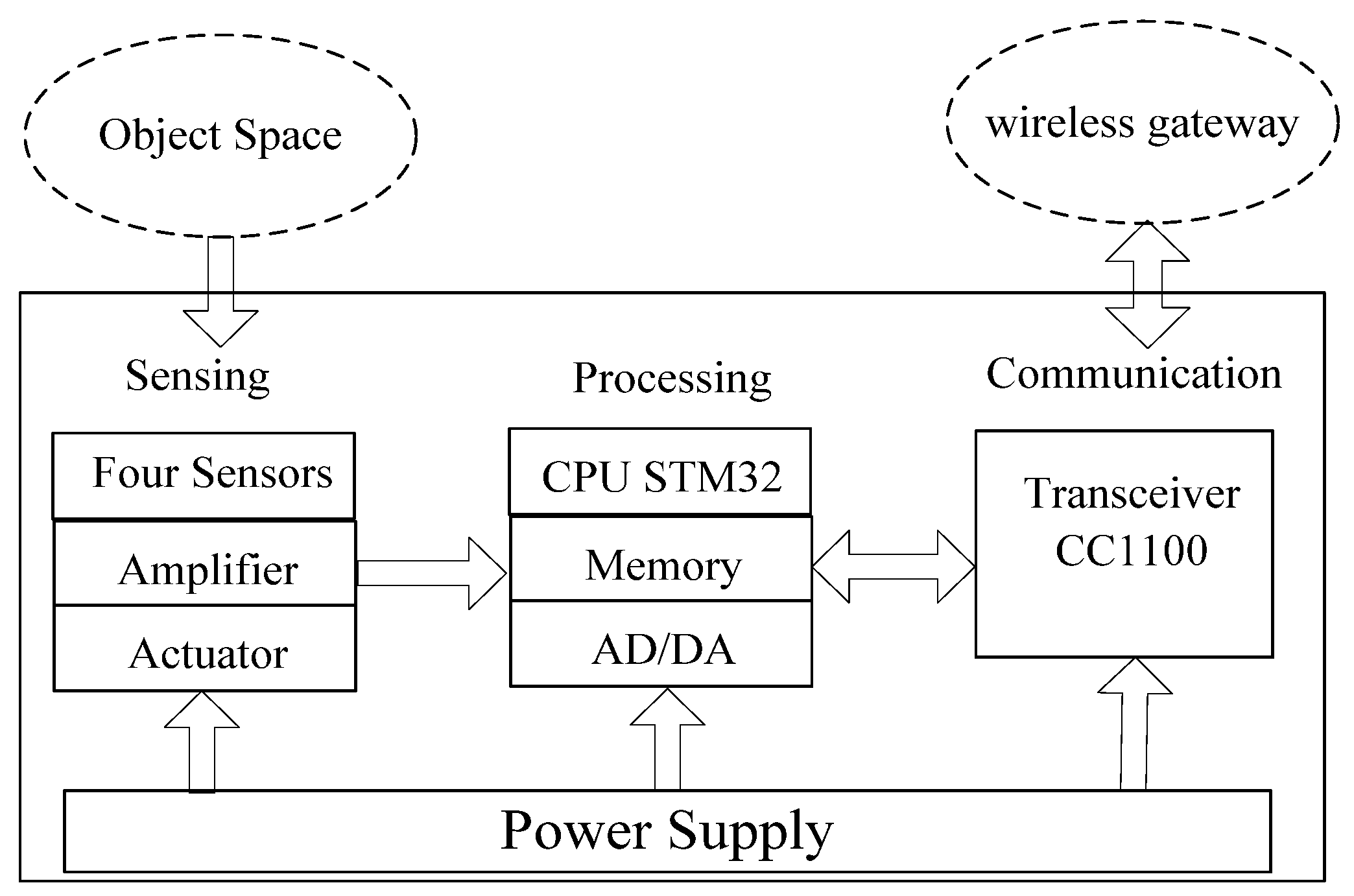 Sensors 18 00604 g003 550