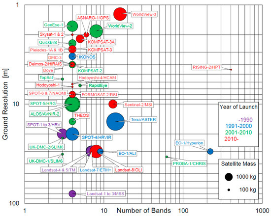 Diagram of the high and moderate spatial resolution multispectral Earth observation satellites/sensors launched in the past.