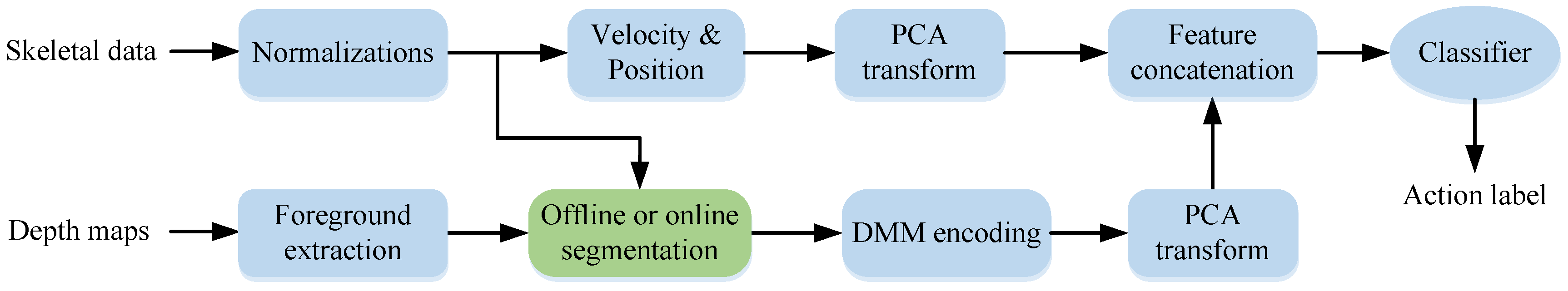 Sensors 18 00633 g003
