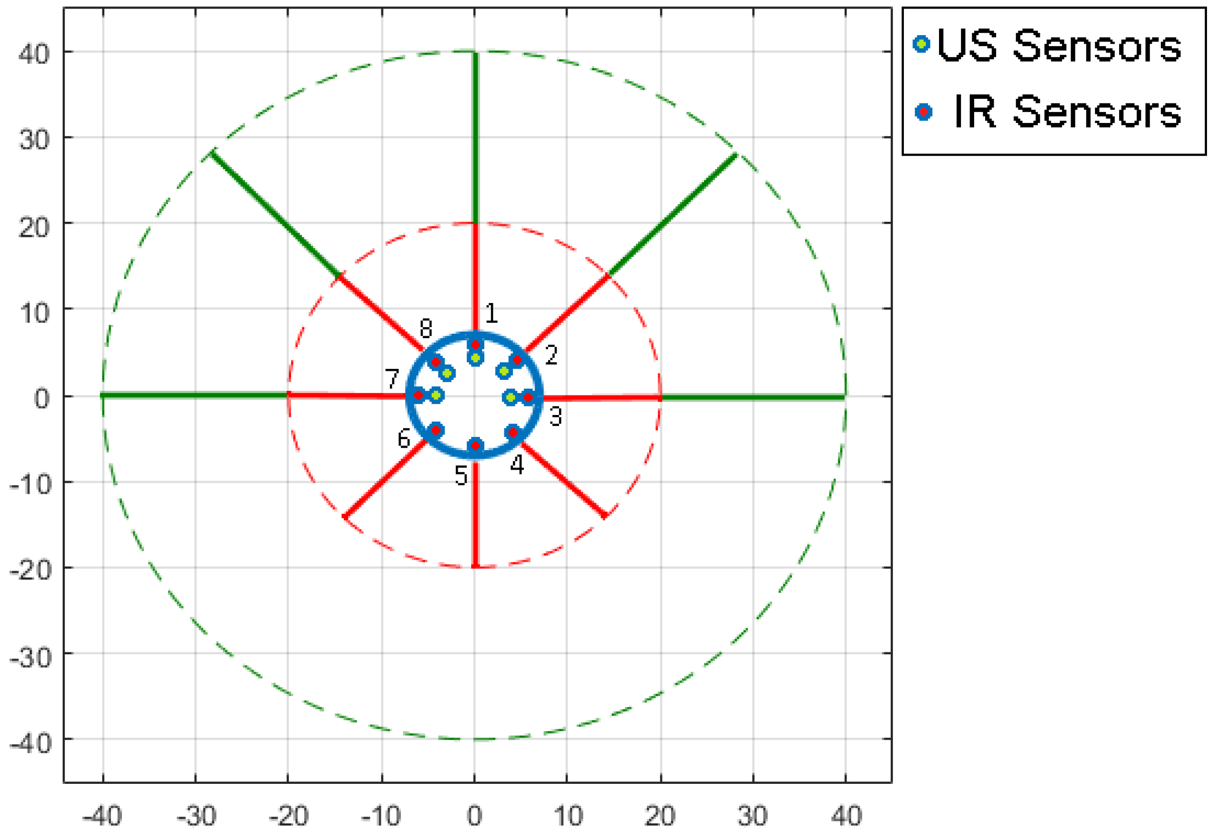 Sensors Free Full-Text | A Neural Network Approach for Building An Obstacle Detection Model by Fusion of Proximity Sensors Data