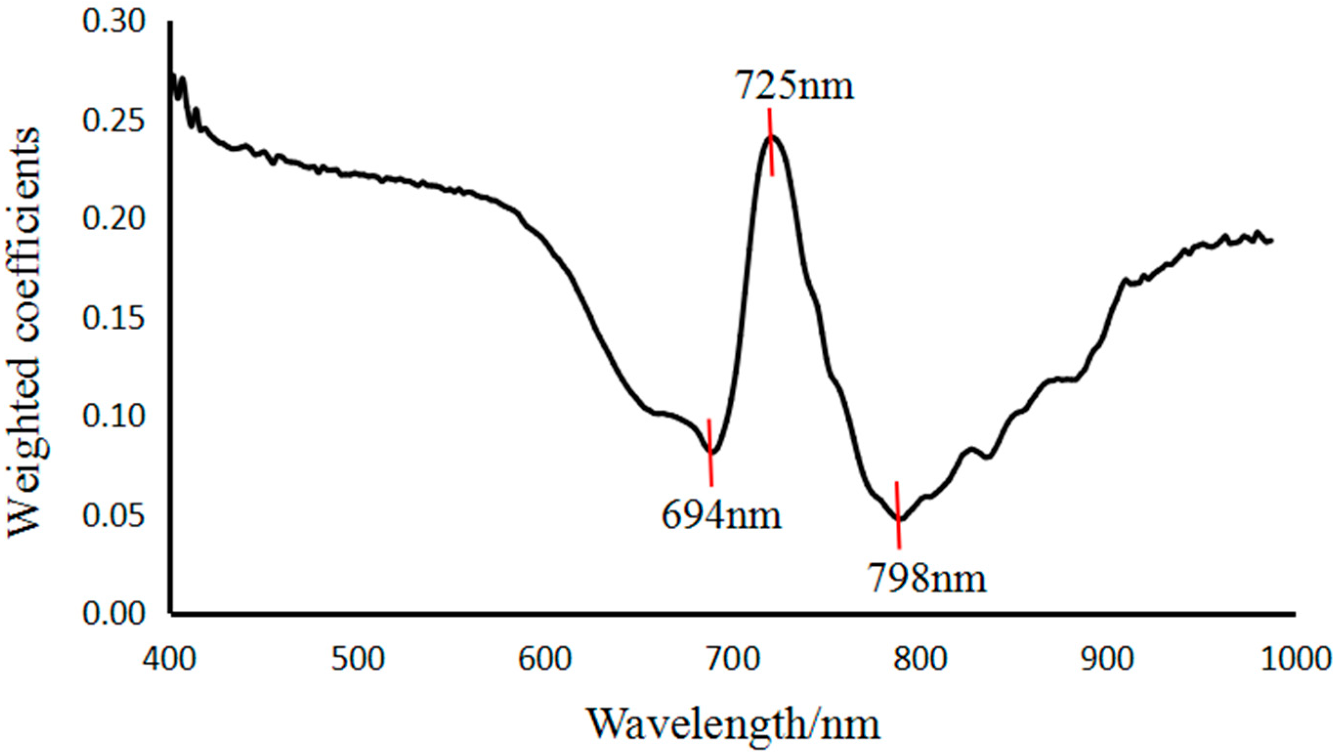 Sensors 18 00700 g008 550