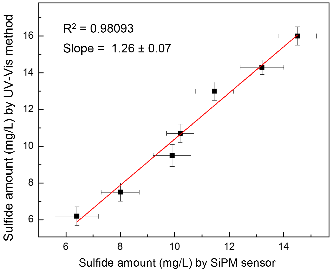 Sensors | Free Full-Text | Sulfide Species Optical Monitoring by a ...