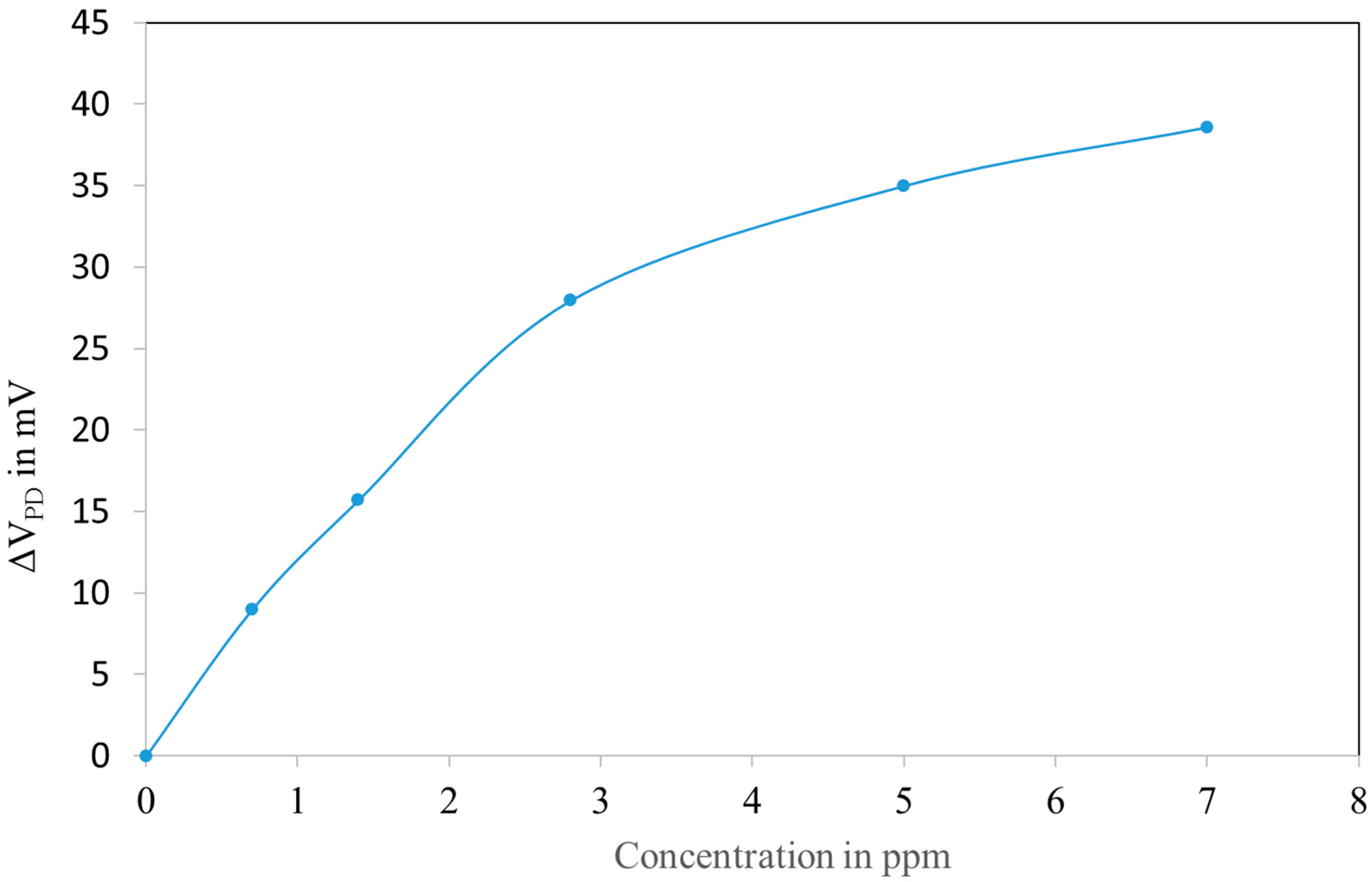 Sensors 18 00740 g012 550