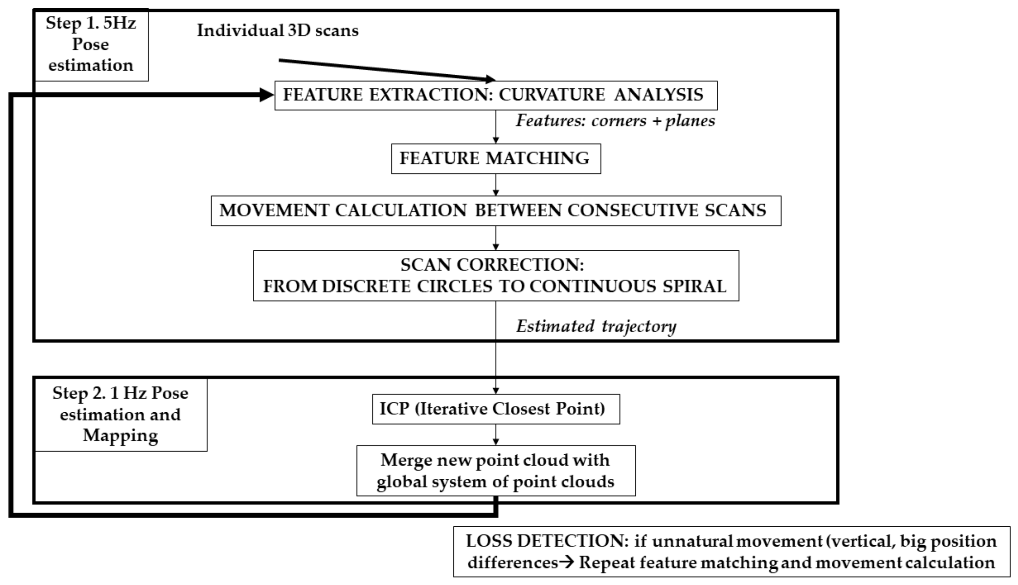 Sensors 18 00766 g003 550
