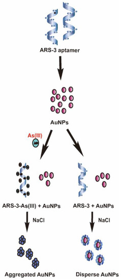 Sensors Free Full Text Miniaturized Sample Preparation And Rapid Detection Of Arsenite In Contaminated Soil Using A Smartphone Html