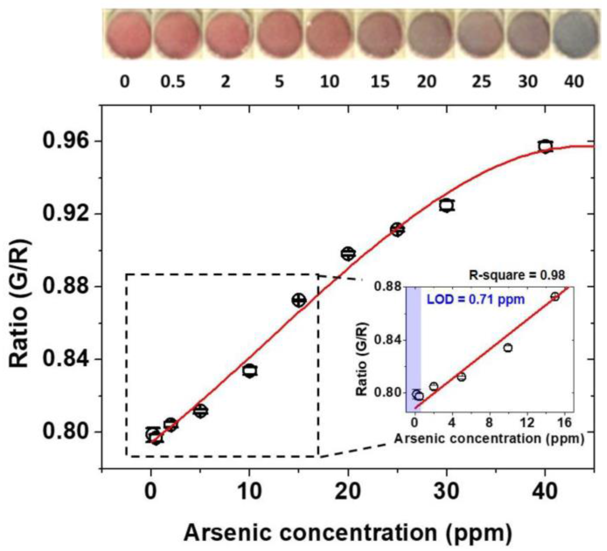 Sensors Free Full Text Miniaturized Sample Preparation And Rapid Detection Of Arsenite In Contaminated Soil Using A Smartphone Html