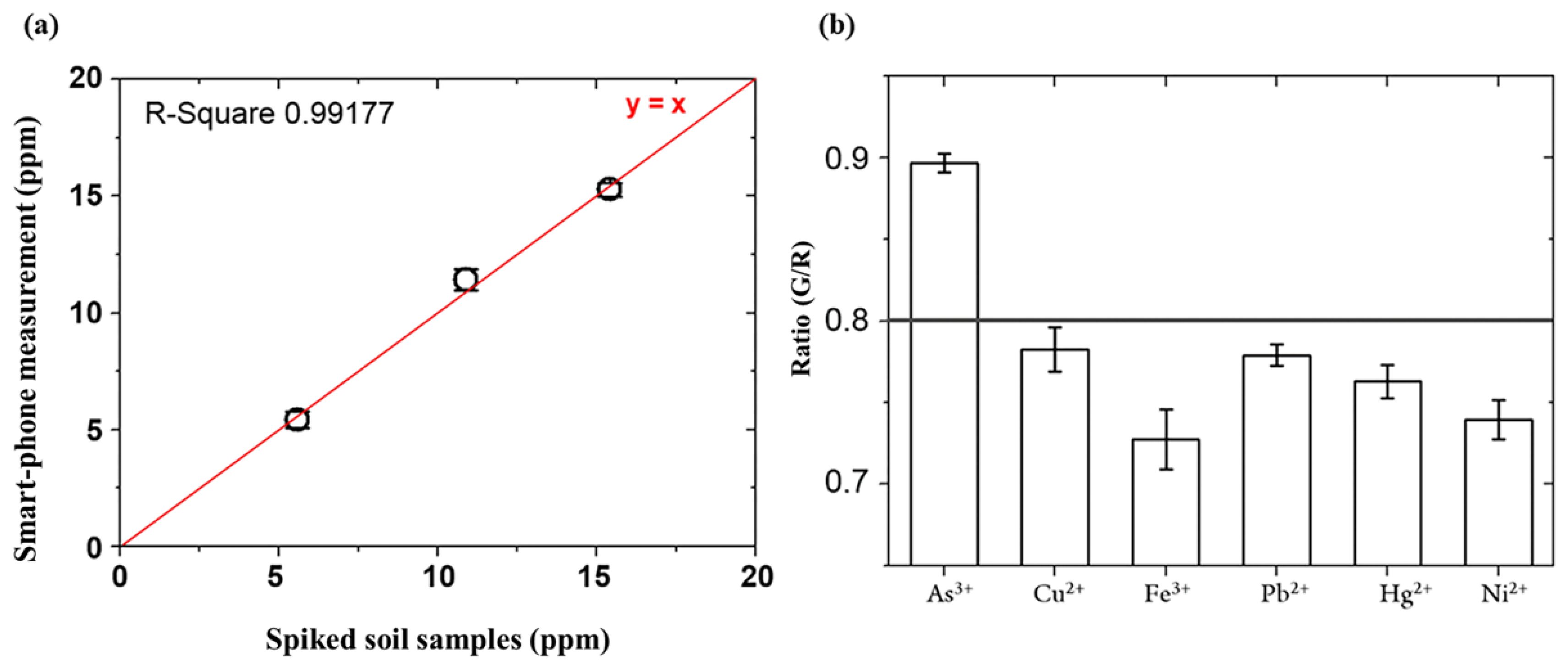 Sensors Free Full Text Miniaturized Sample Preparation And Rapid Detection Of Arsenite In Contaminated Soil Using A Smartphone Html