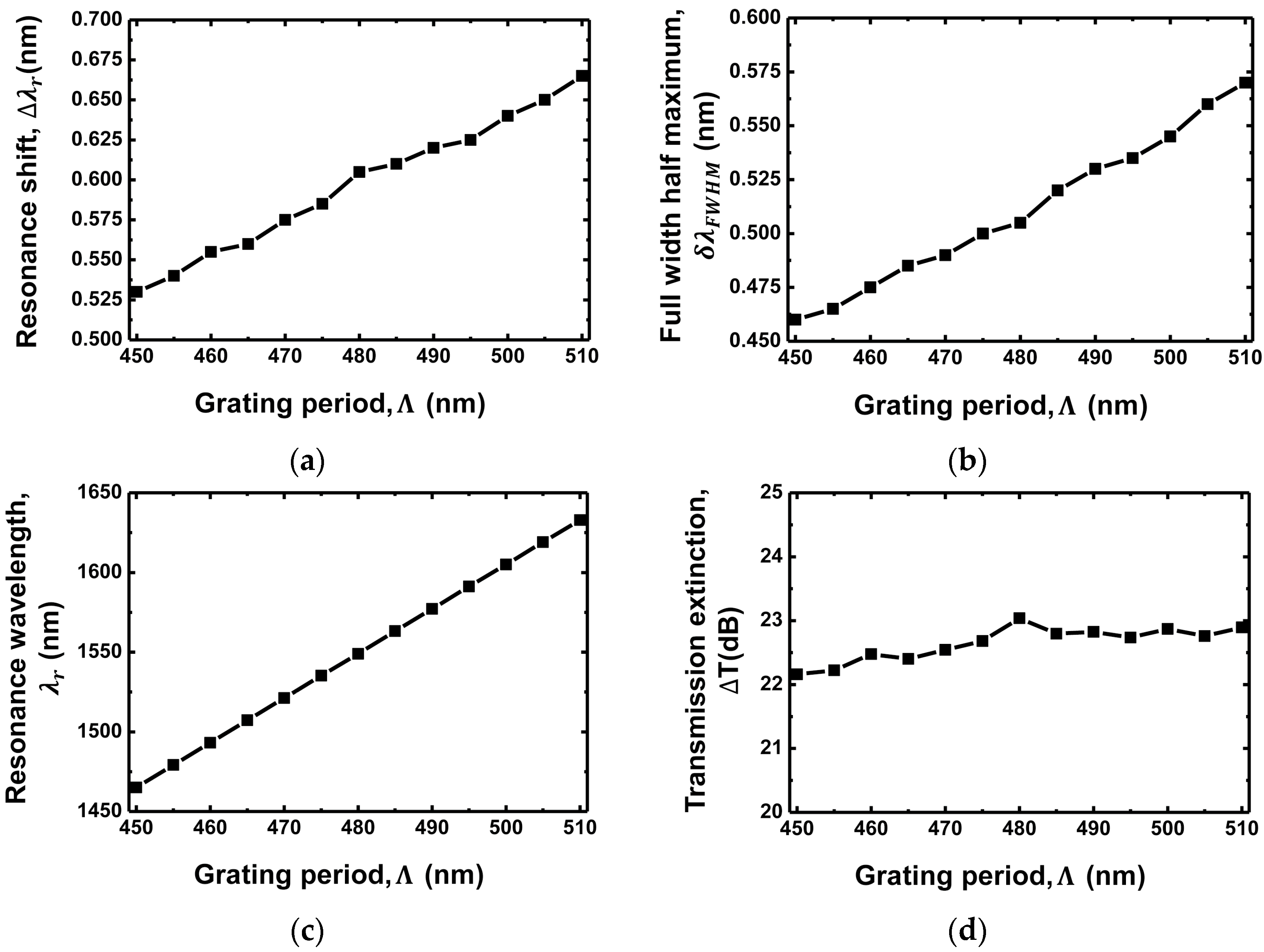 Sensors 18 00781 g005 Sensors 18 00781 g005
