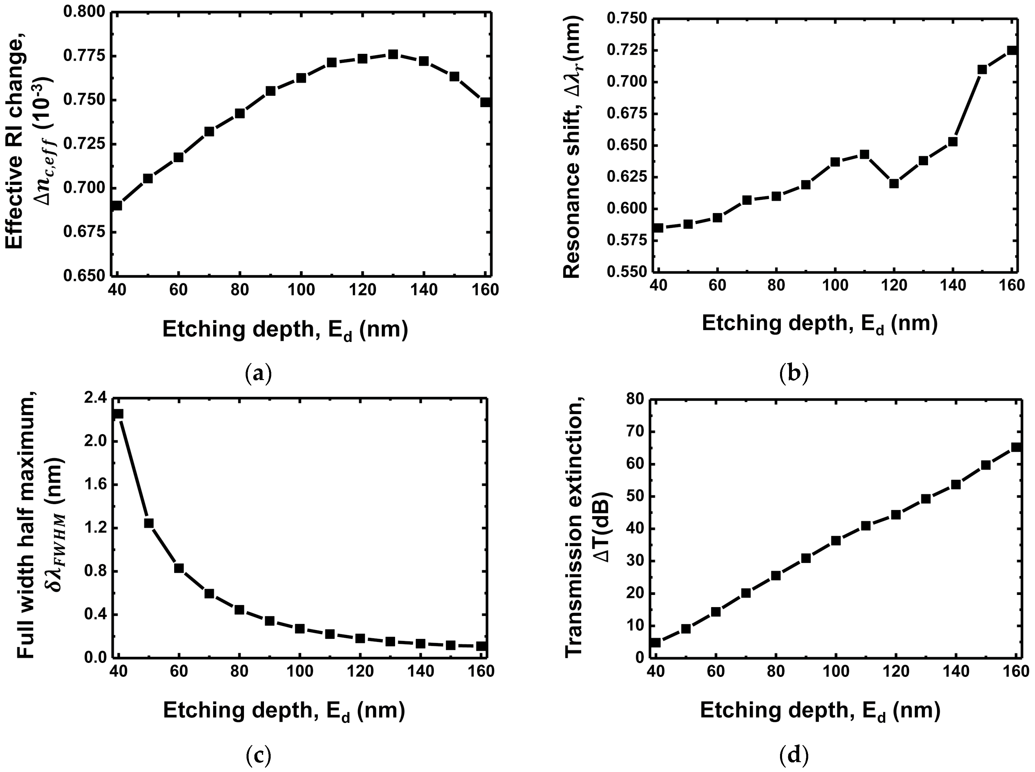 Sensors 18 00781 g006 Sensors 18 00781 g006