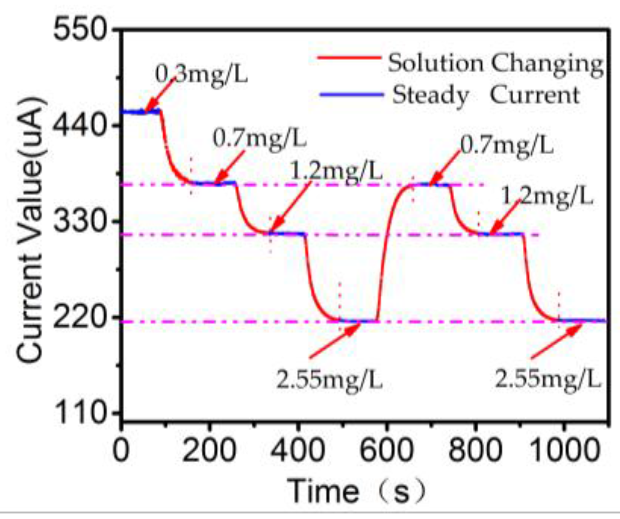 Sensors 18 00818 g007 Sensors 18 00818 g007