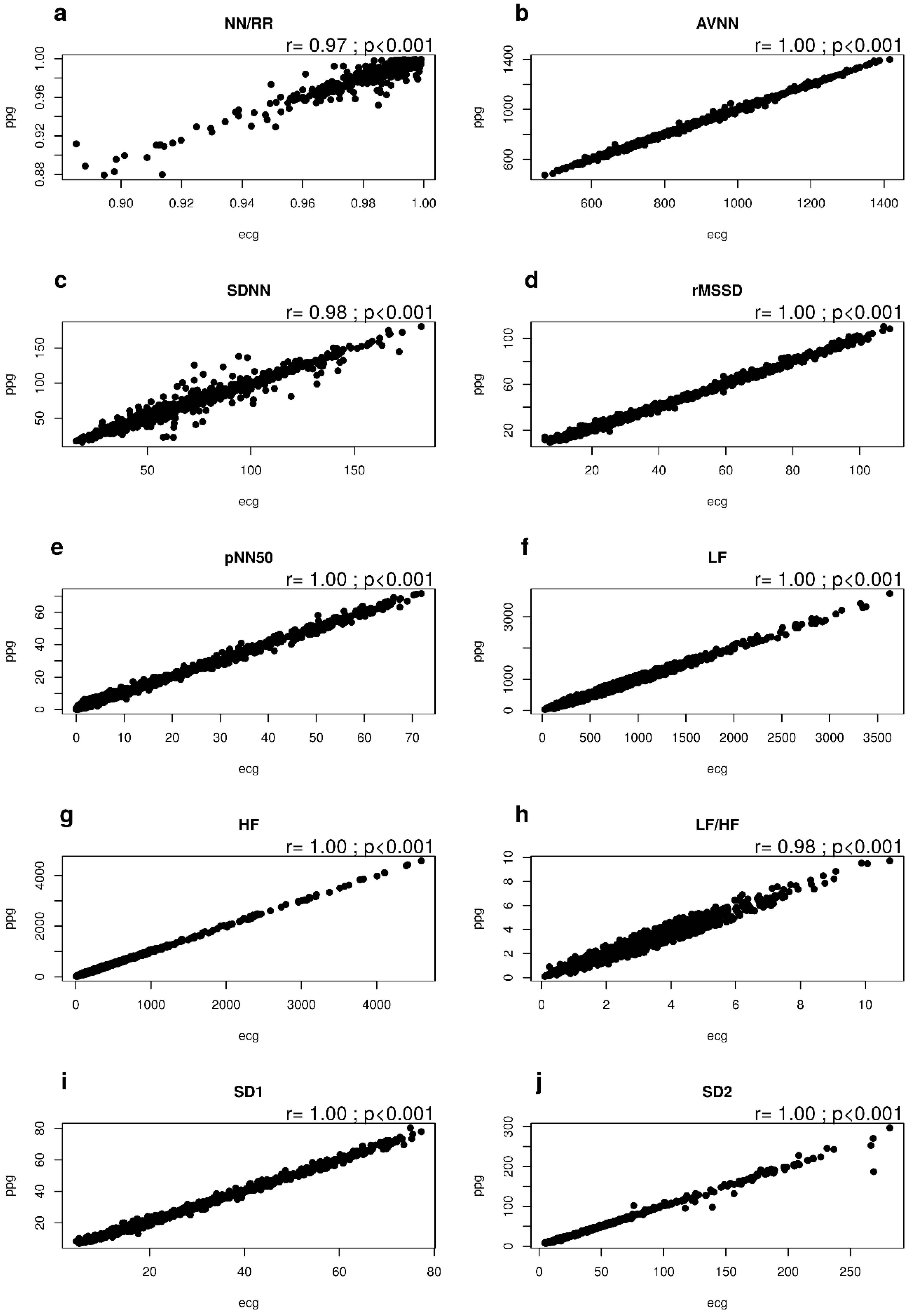 Sensors Free Full Text Comparison Between Electrocardiographic And Earlobe Pulse Photoplethysmographic Detection For Evaluating Heart Rate Variability In Healthy Subjects In Short And Long Term Recordings Html