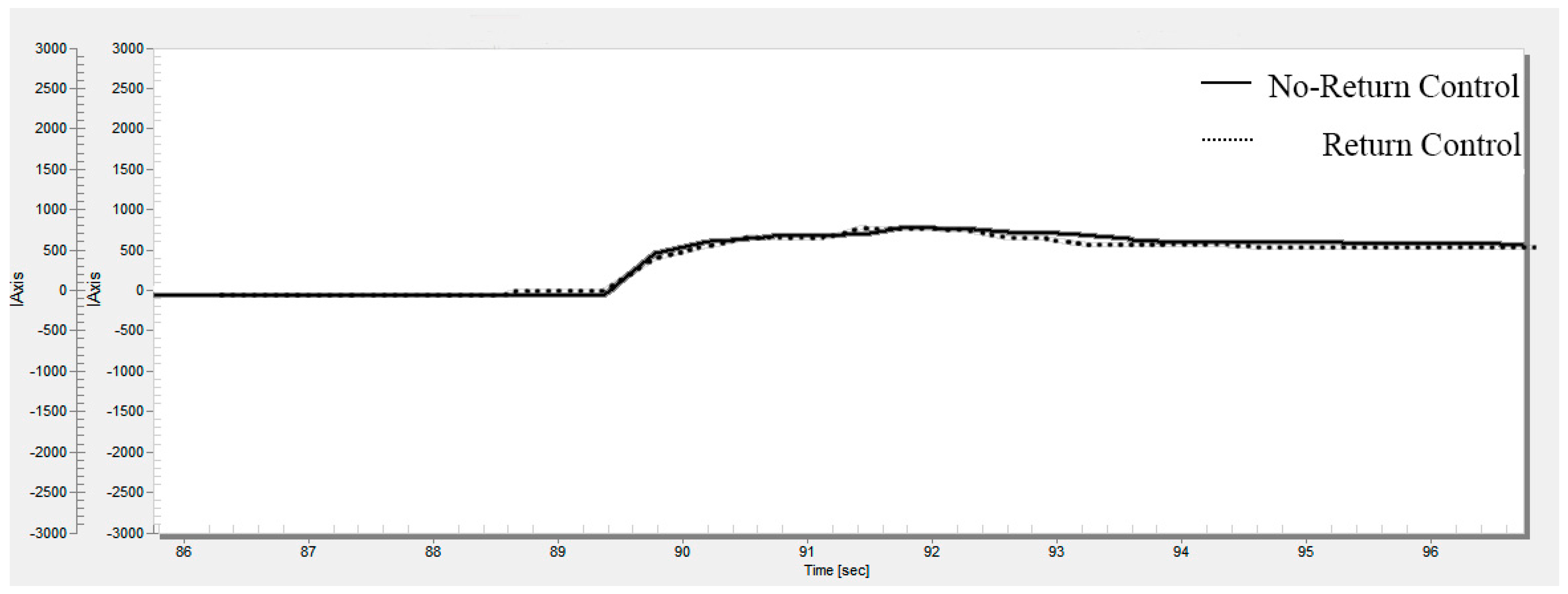 Sensors 18 00855 g009 550