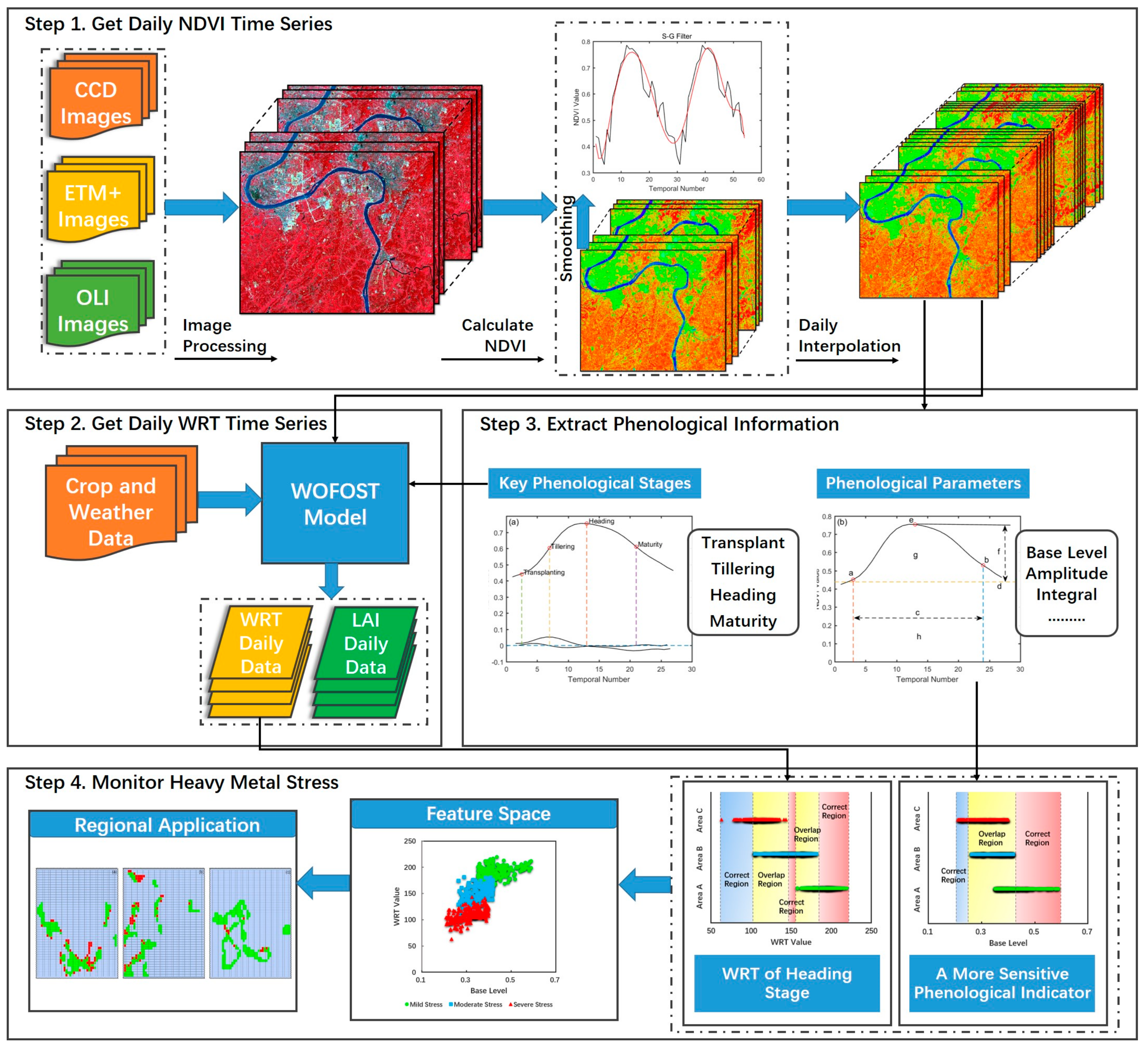 Sensors 18 00860 g002