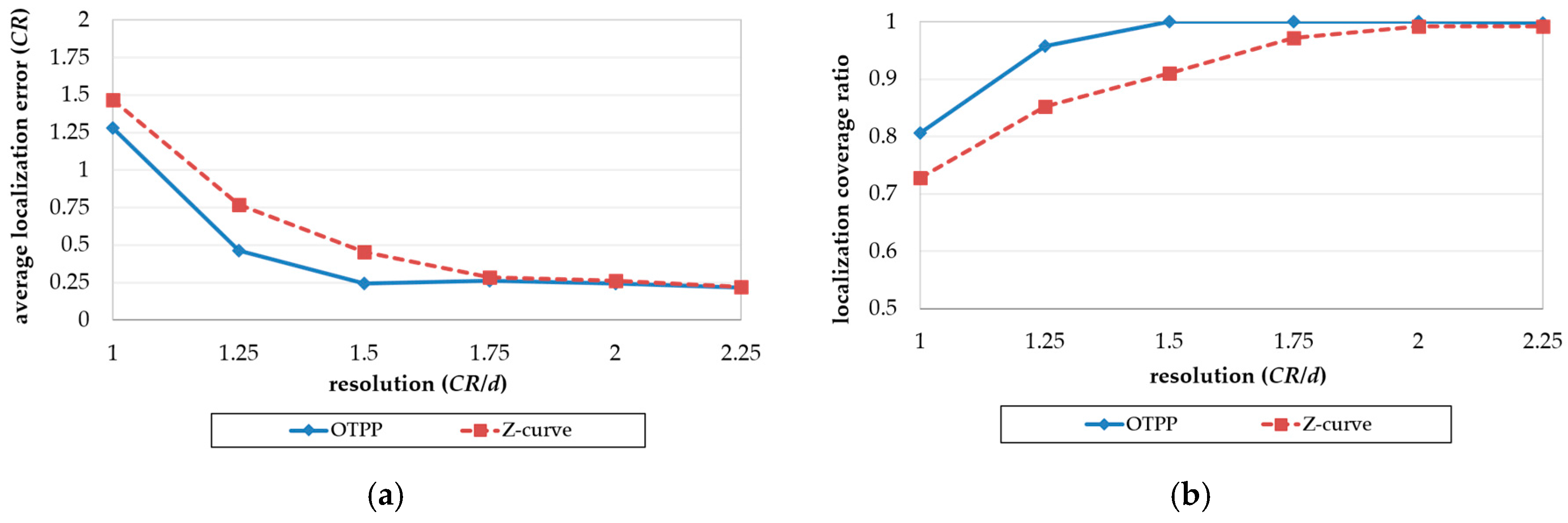 Sensors 18 00889 g014 550