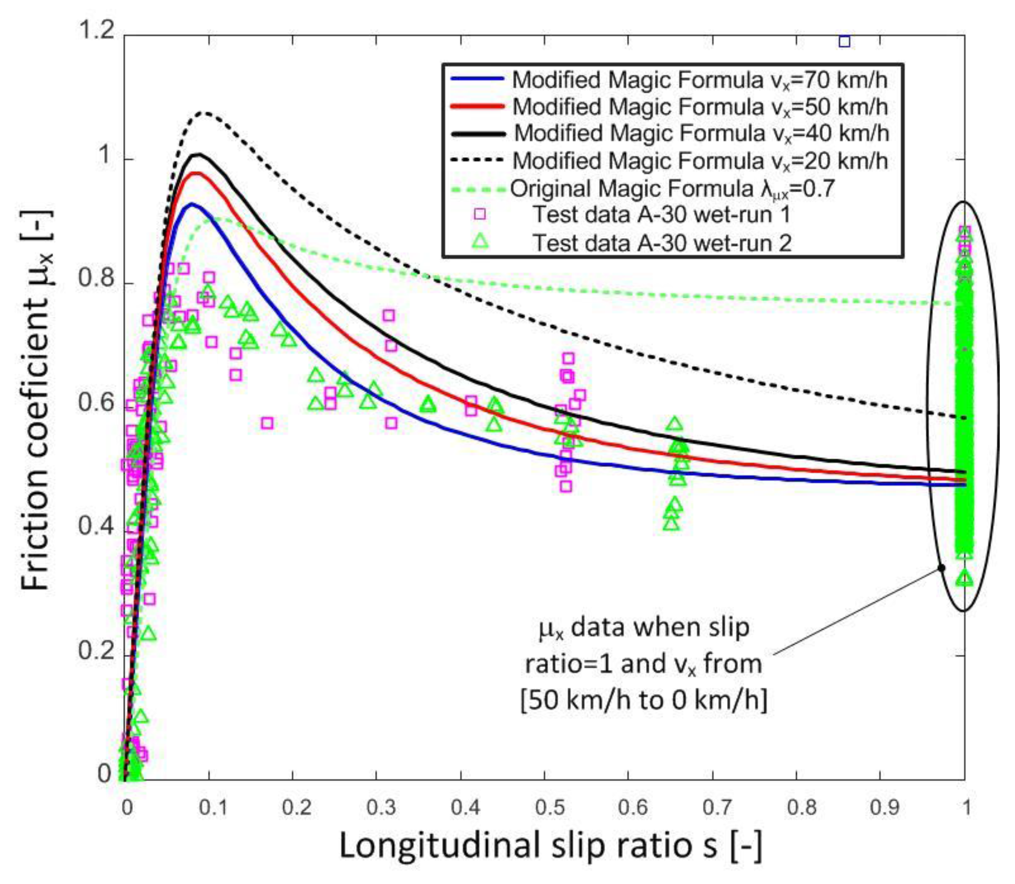 A Procedure for Determining Tire-Road Friction Characteristics Using a ...