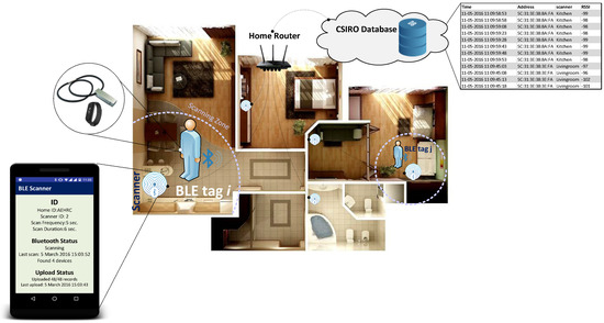 Sensors | Free Full-Text | Multi-Residential Activity Labelling in ...