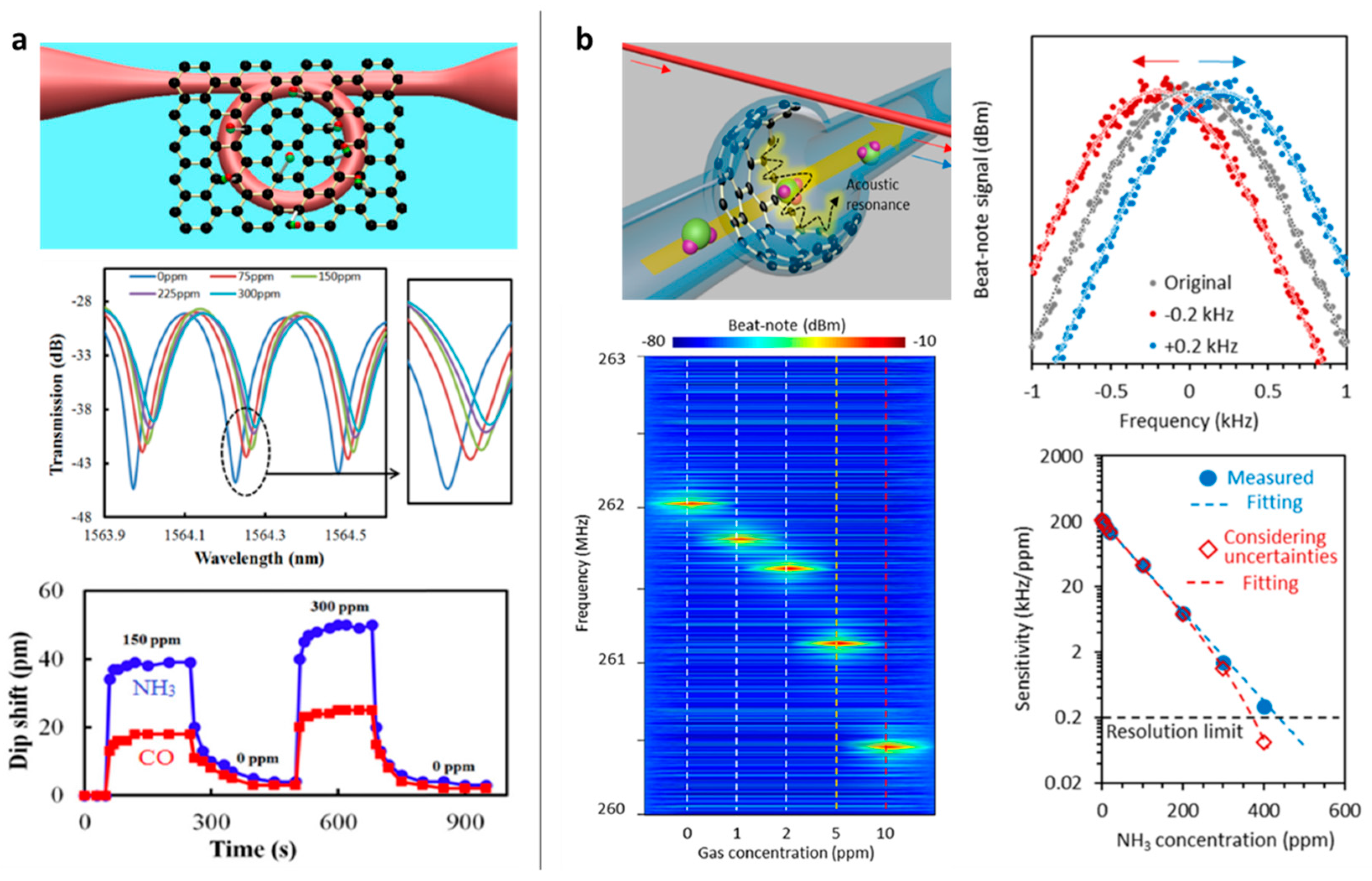 Sensors Free FullText Optical Graphene Gas Sensors Based on