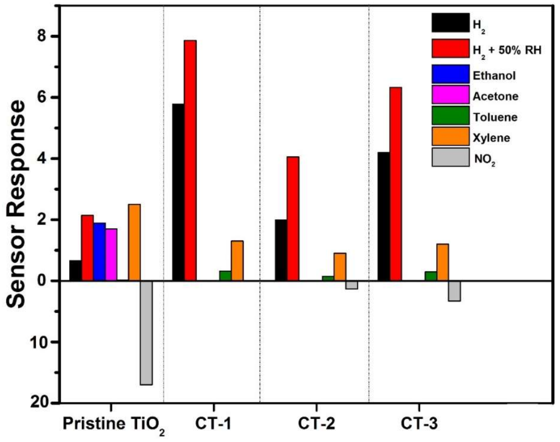 Sensors Free Full Text Gas Sensing Properties Of P Co3o4 N Tio2 Nanotube Heterostructures Sensors Free Full Text Gas Sensing Properties Of P Co3o4 N Tio2 Nanotube Heterostructures