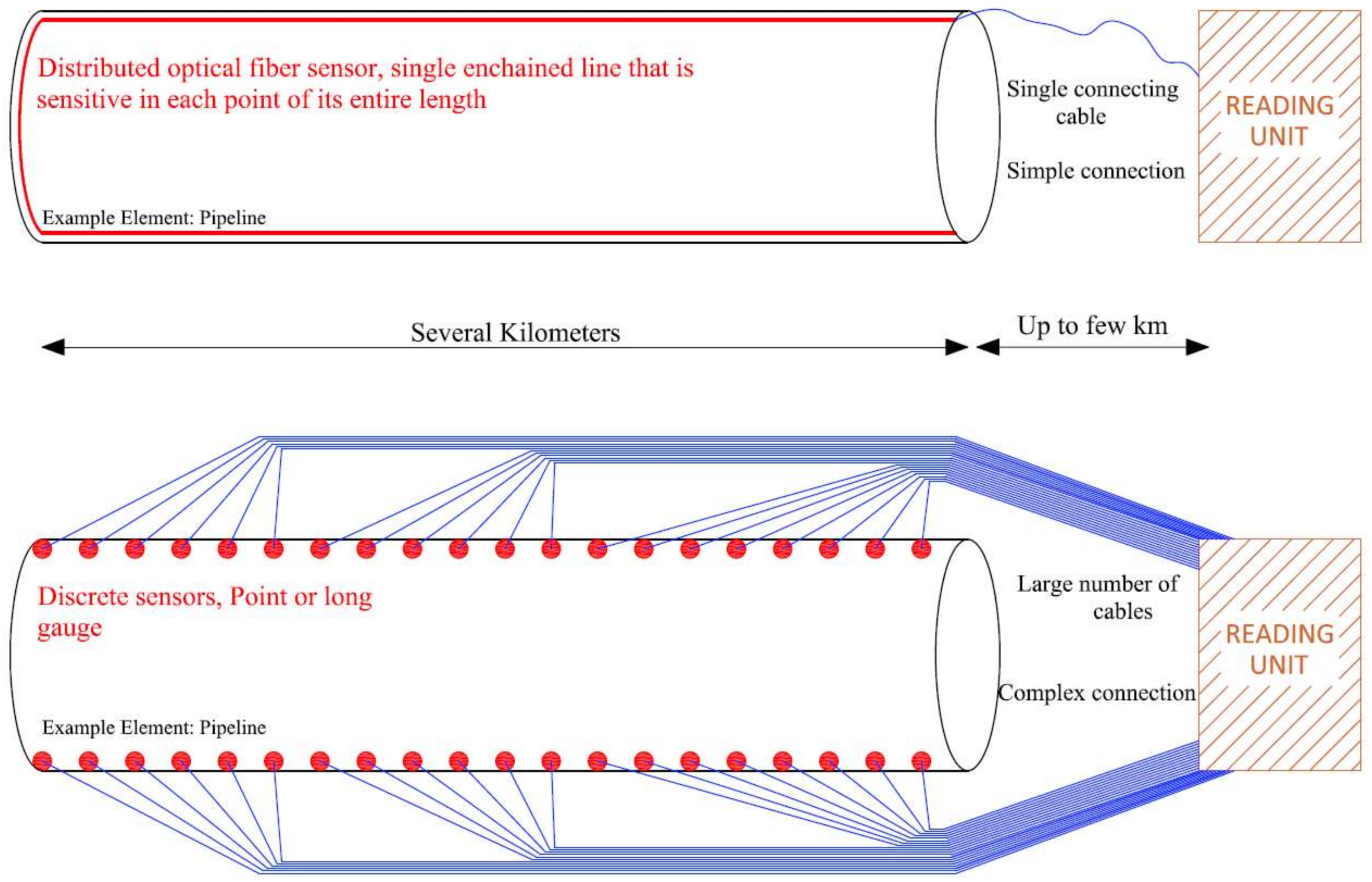 Sensors | Free Full-Text | Embedded Distributed Optical Fiber Sensors in Reinforced Concrete Structures—A Case Study