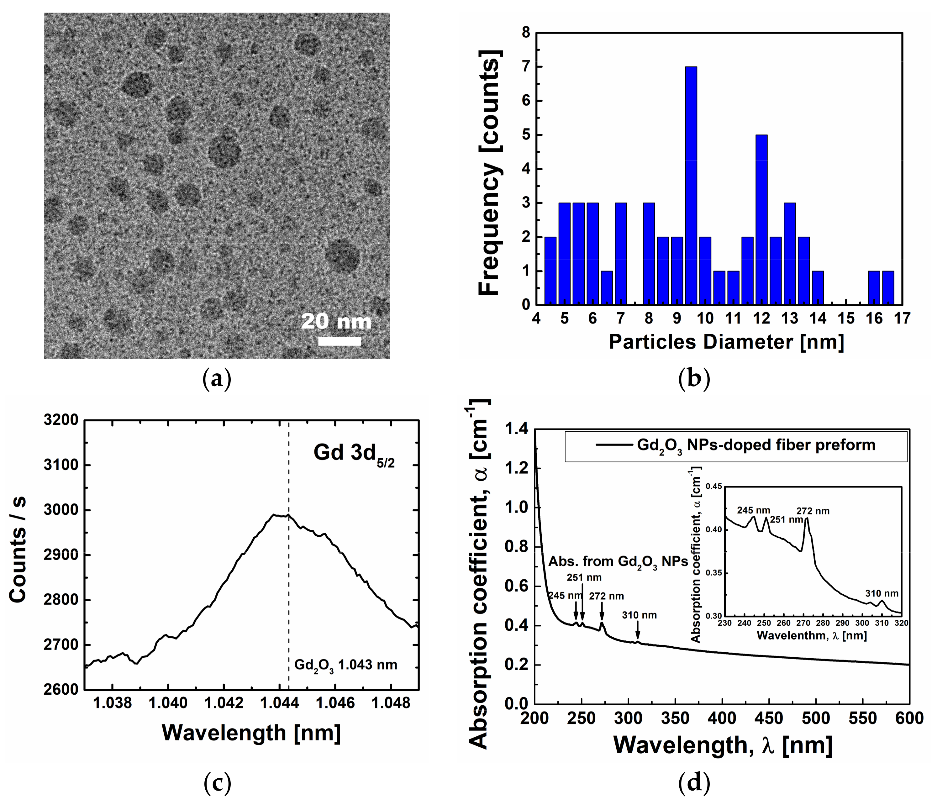 Sensors Free Full Text Temperature And Vibration Dependence Of No