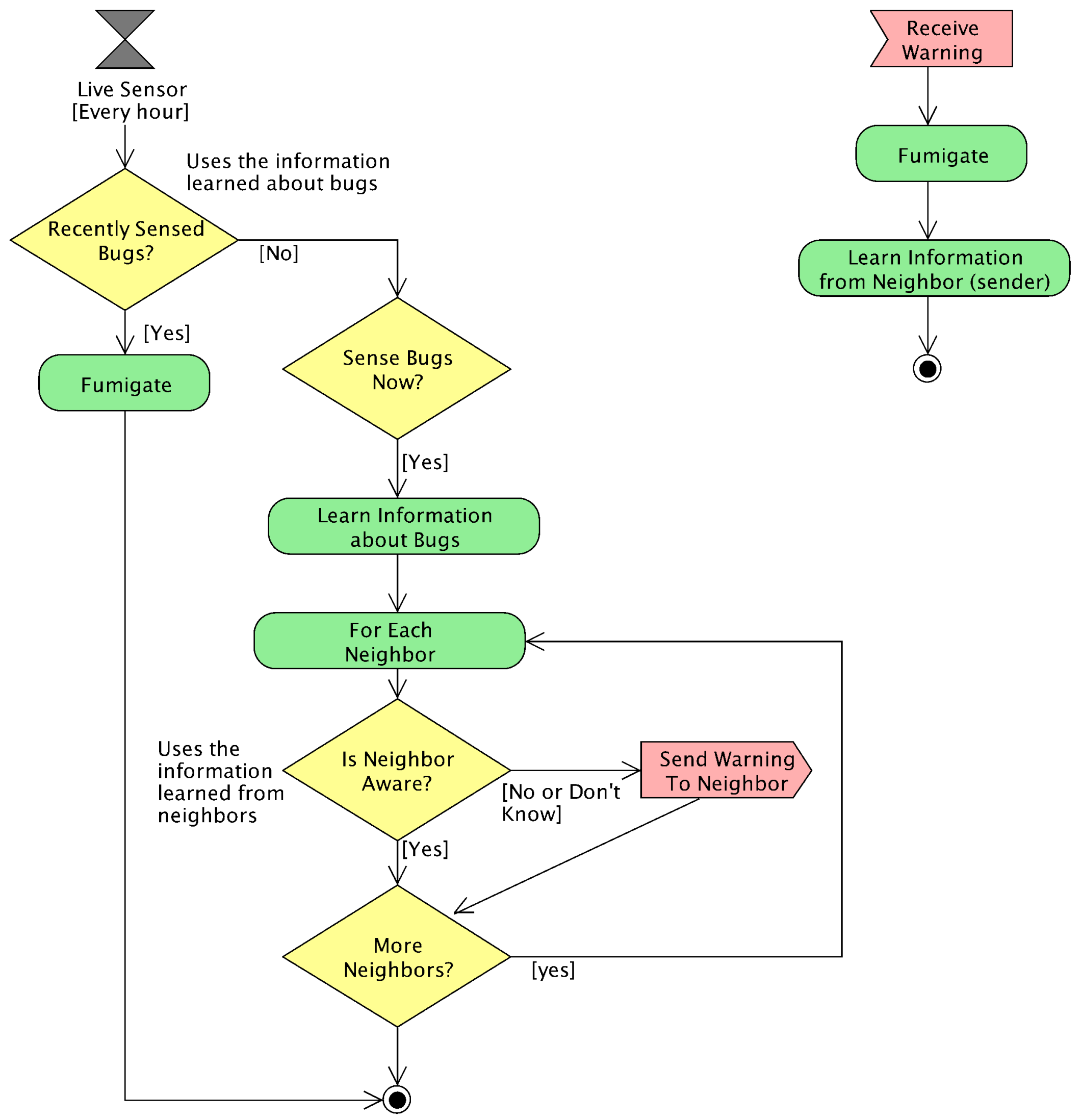 Sensors | Free Full-Text | ABS-SmartComAgri: An Agent-Based Simulator ...