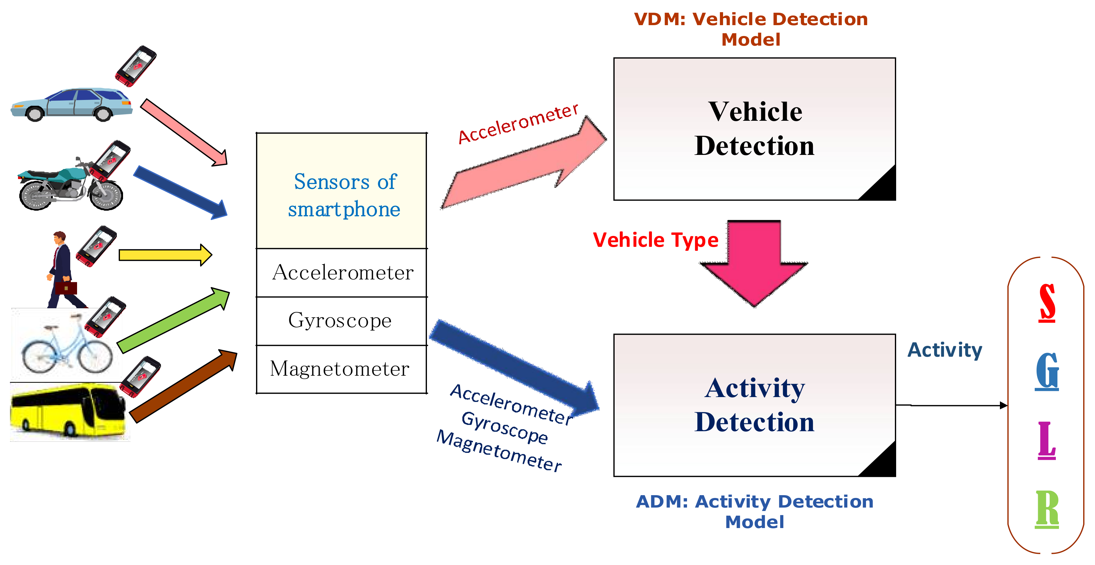 Detect activity