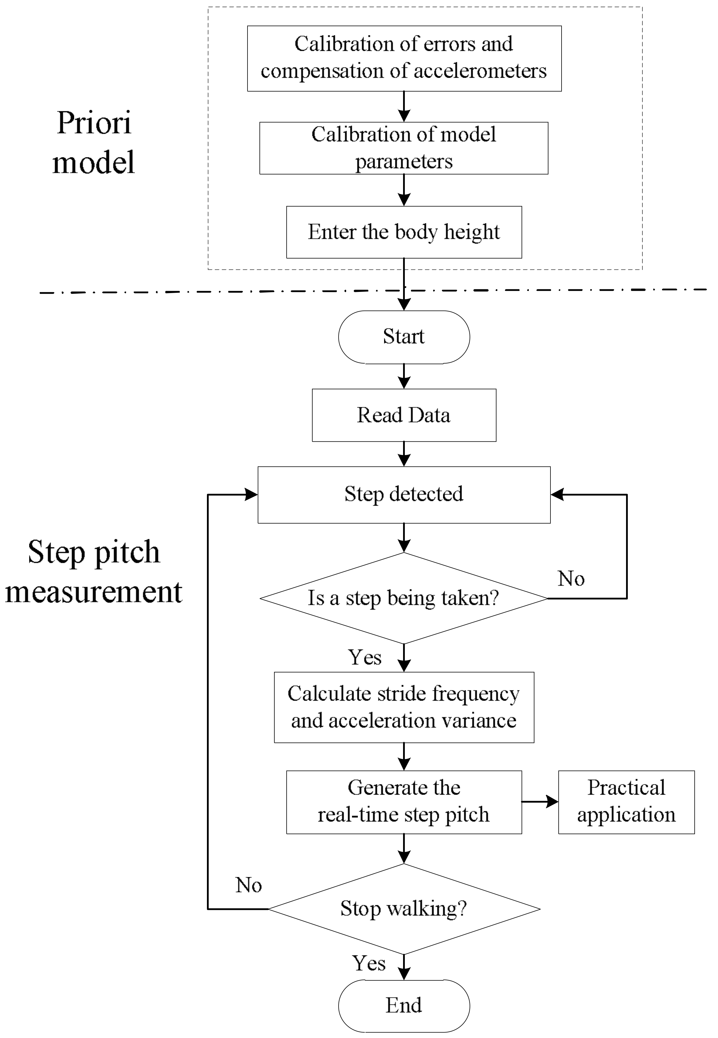 Stride Length Chart