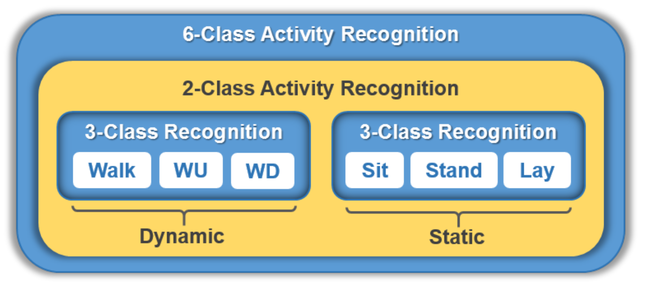 Activity recognition