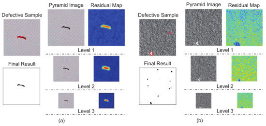 Sensors | Free Full-Text | Automatic Fabric Defect Detection with a ...