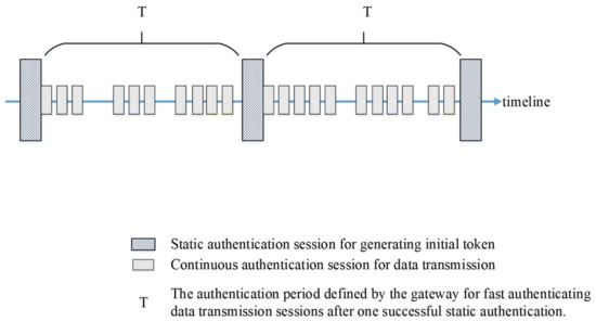 Sensors | Free Full-Text | A Lightweight Continuous Authentication ...
