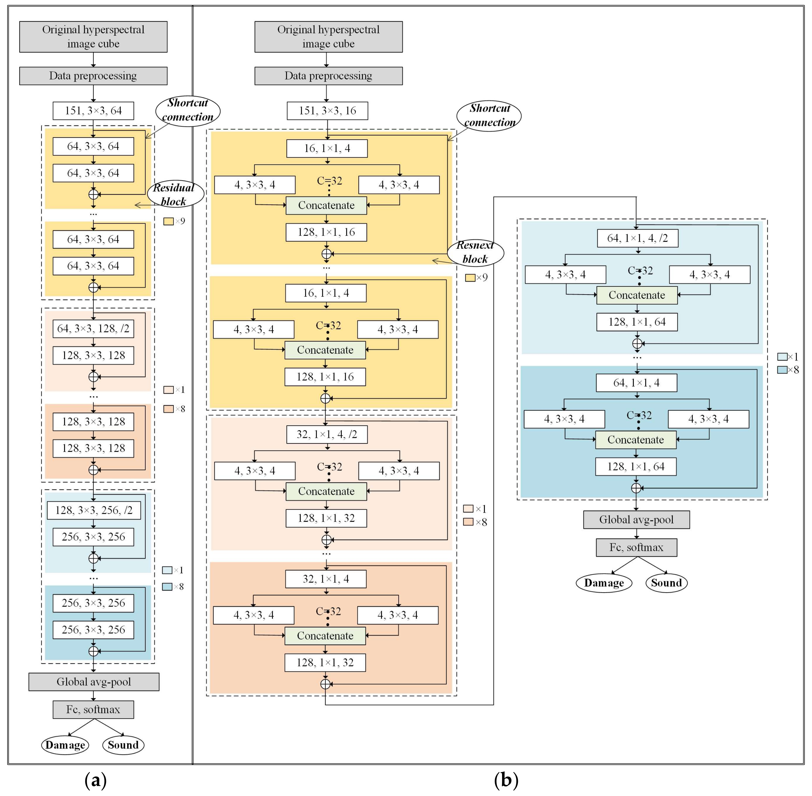Sensors | Free Full-Text | Application of Deep Learning Architectures ...