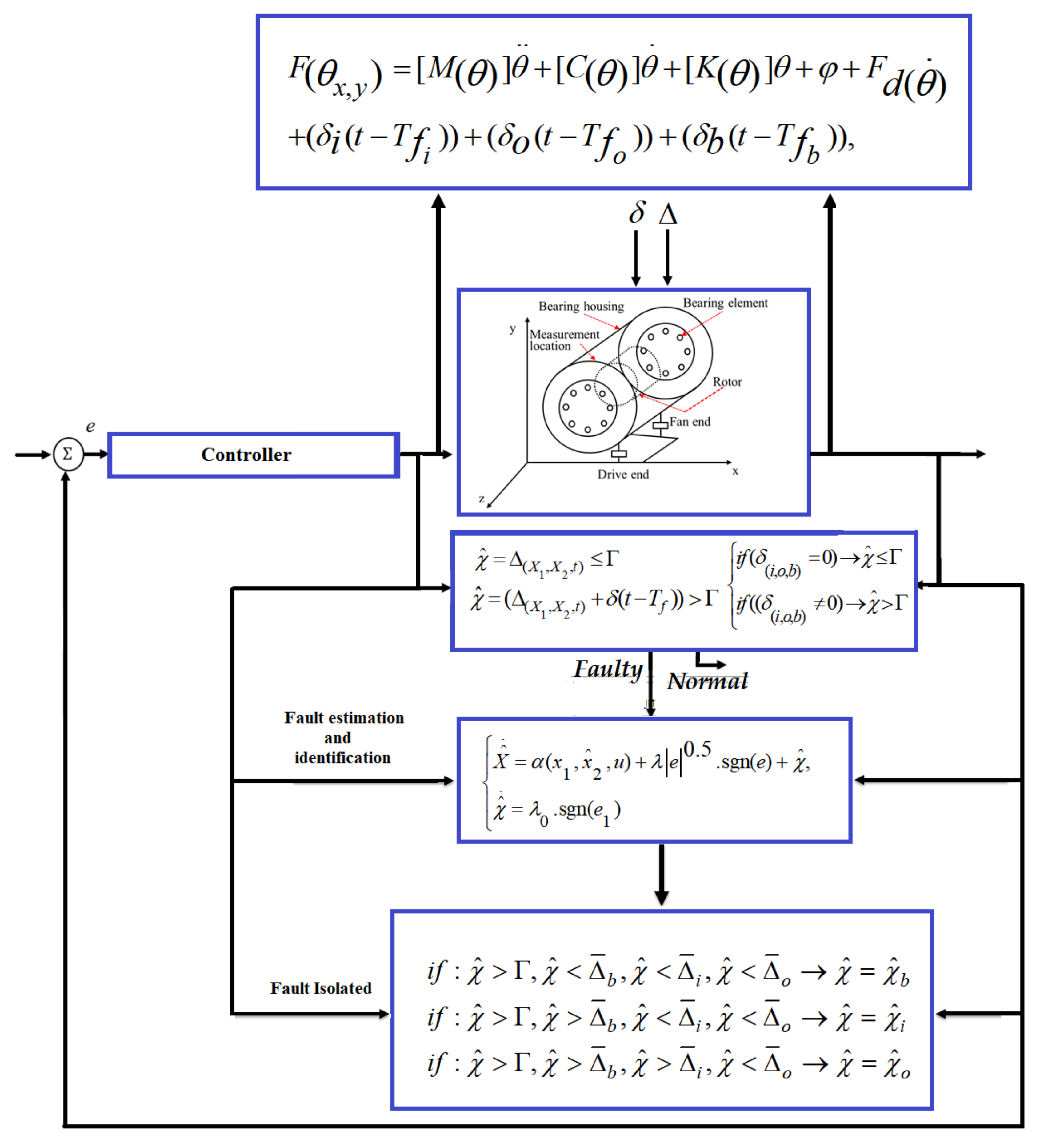 Sensors Free Full Text Bearing Fault Diagnosis By A Robust Higher Order Super Twisting Sliding Mode Observer Html Sensors Free Full Text Bearing Fault Diagnosis By A Robust Higher Order Super Twisting Sliding Mode Observer Html