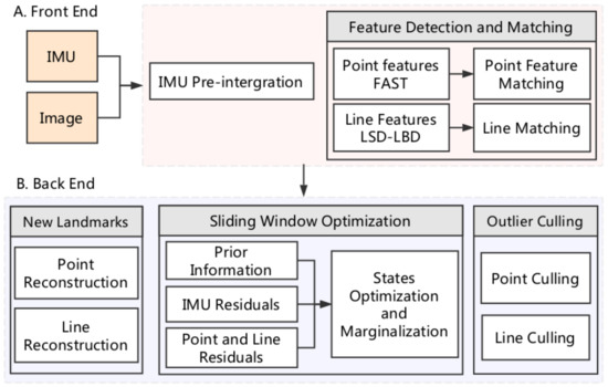 Sensors Free Full Text Pl Vio Tightly Coupled Monocular Visual Inertial Odometry Using Point And Line Features Html