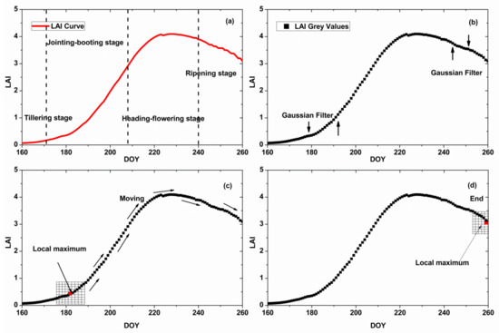 Finding the Key Periods for Assimilating HJ-1A/B CCD Data
