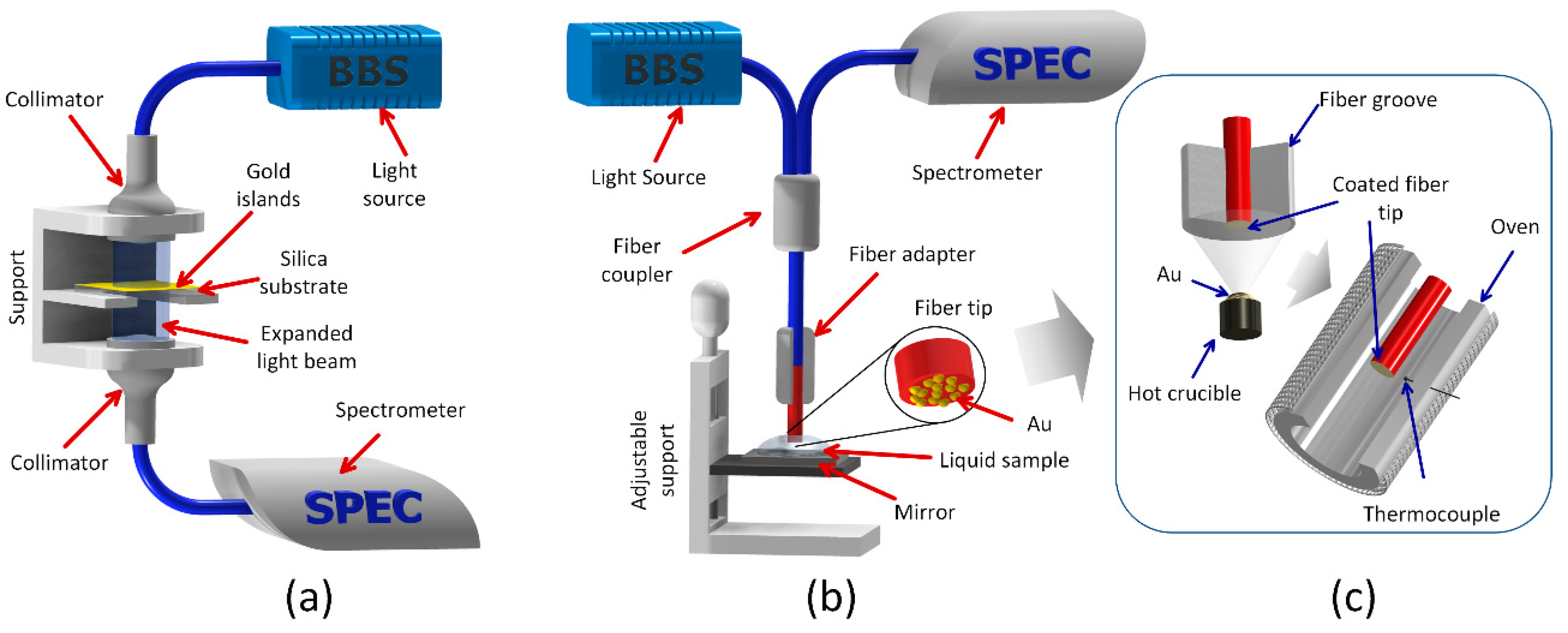 Sensors Free FullText Plasmonic Optical Fiber Sensor Based on