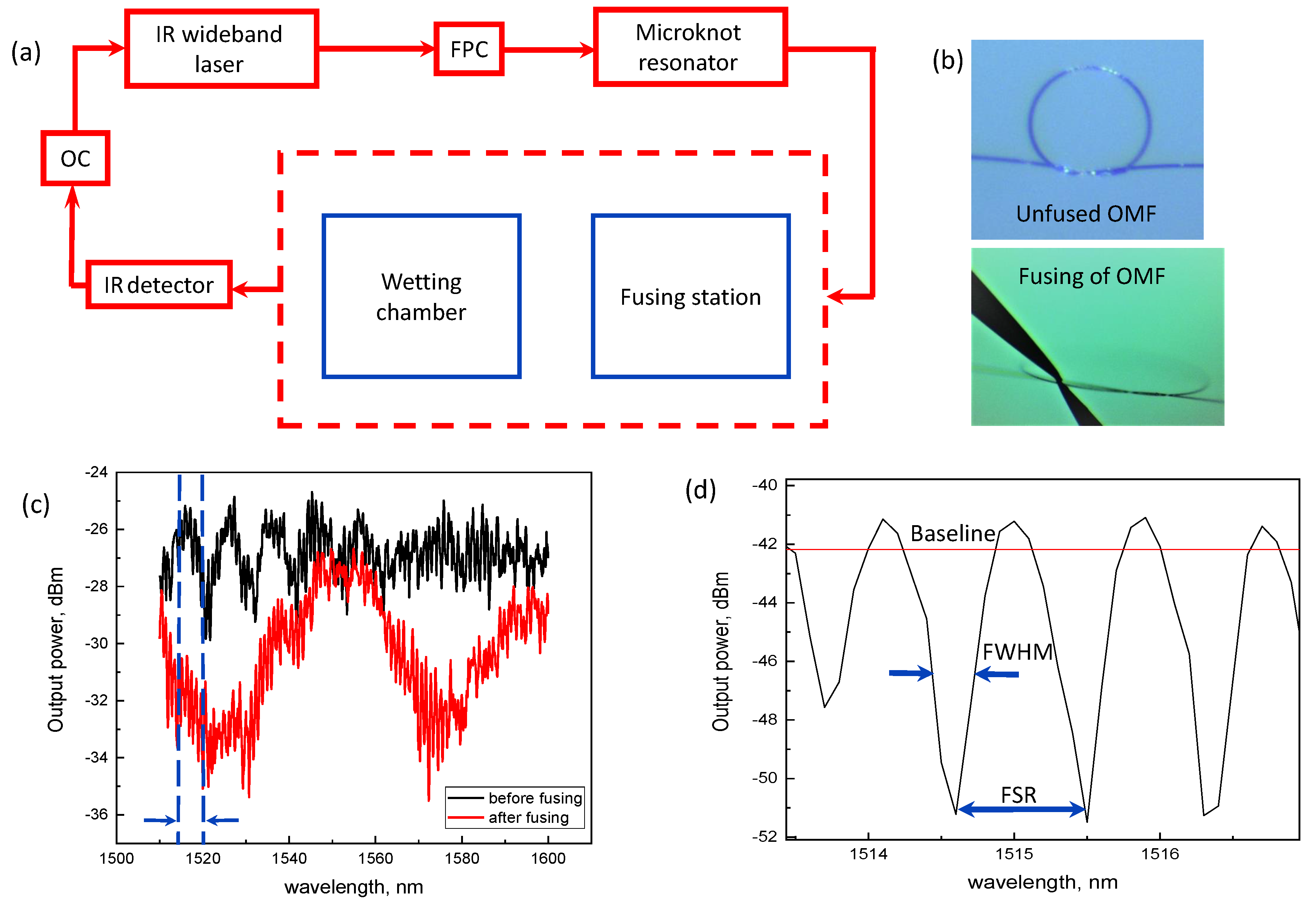 Sensors 18 01352 g001 550