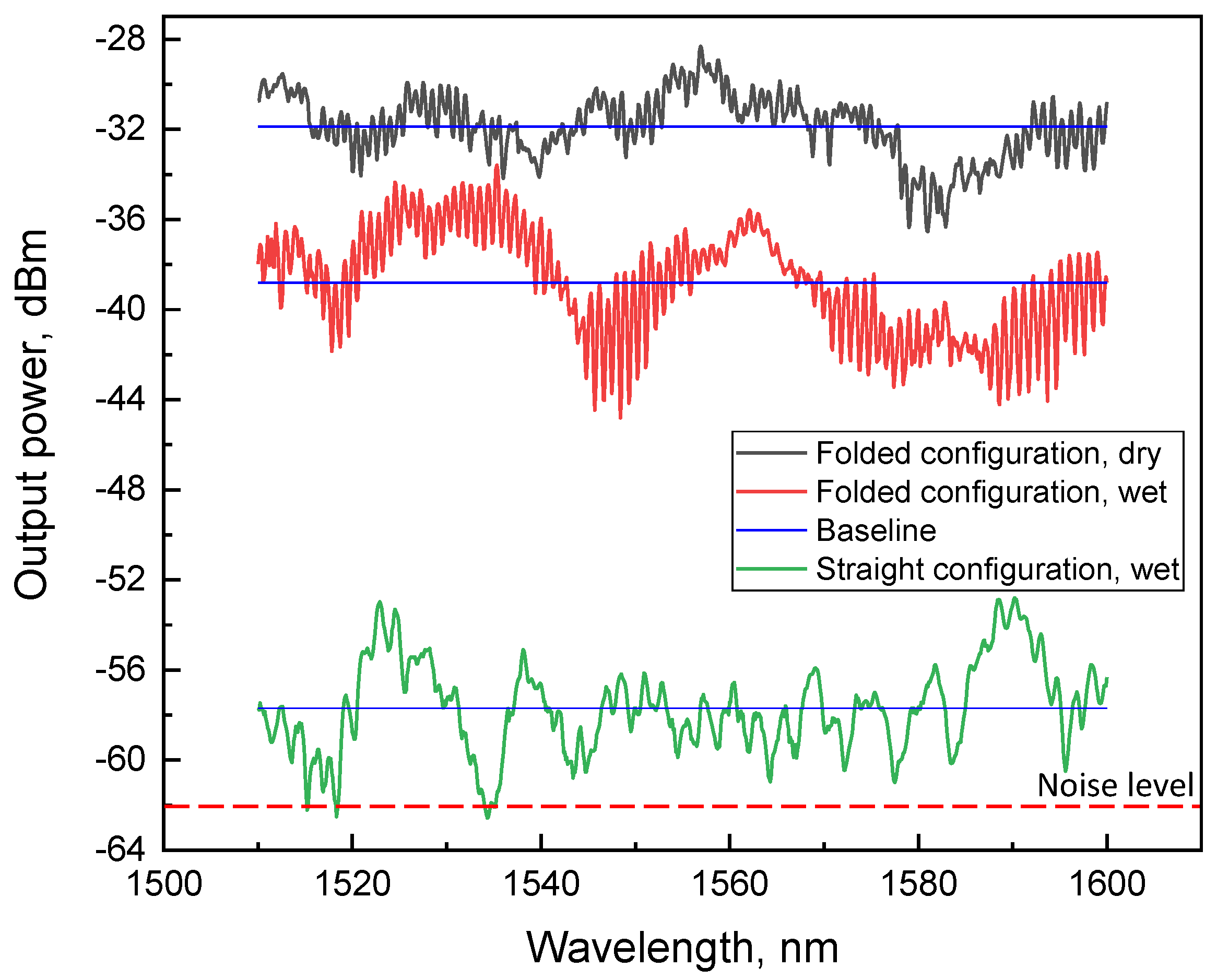 Sensors 18 01352 g003 550