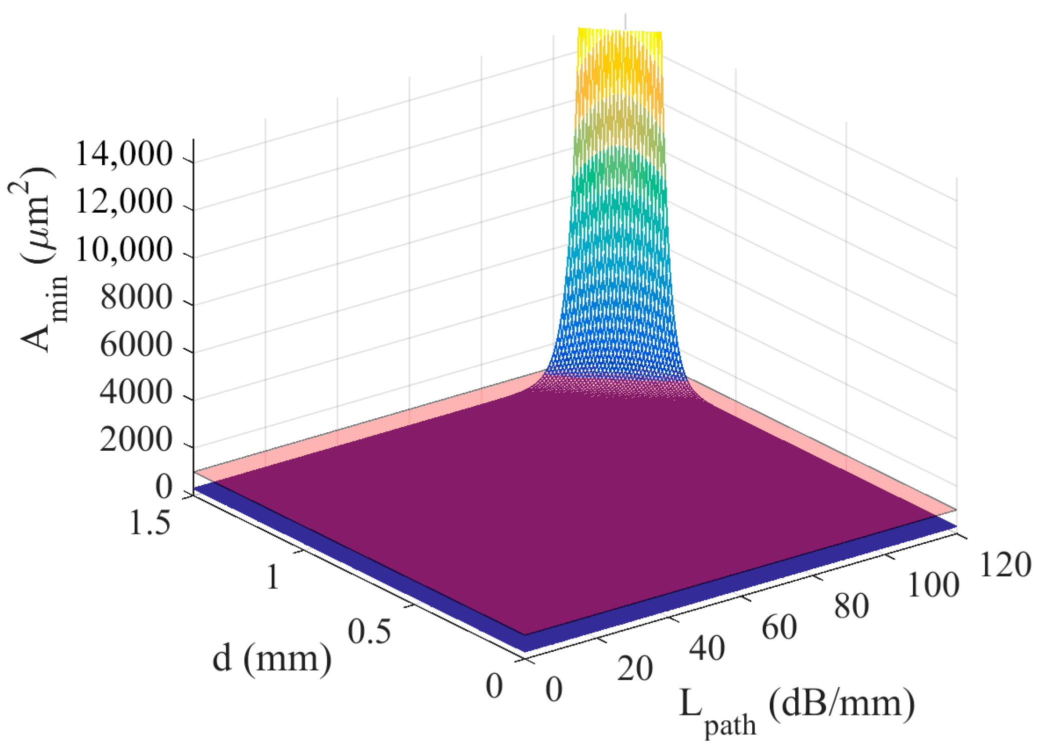 Sensors Free FullText On the Nature of EnergyFeasible Wireless