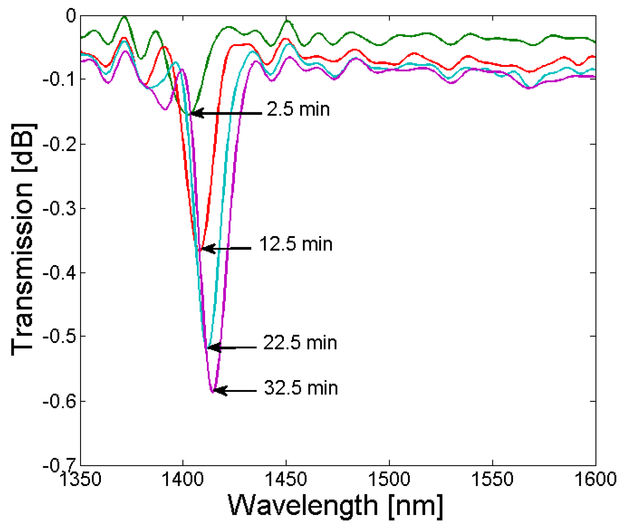 Sensors 18 01363 g011 550